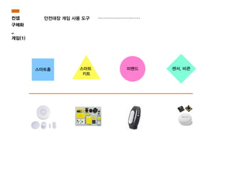 컨셉
구체화
_
게임(1)
안전대장 게임 사용 도구
스마트홈
스마트홈 스마트
키트
미밴드 센서, 비콘
스마트
키트
센서, 비콘
재난카드
재난 안전
인식 센서
1. 삐용삐용 소리남
2. 가상 시나리오임을 인지
3. 어떤 재난 상황인지(대략적)
4. 미밴드 착용
5. 사용키트 확인
올려놓기
 