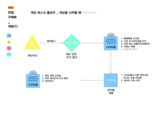게임 테스크 플로우 _ 게임을 시작할 때
스마트홈
스마트홈
스마트홈 스마트
키트
미밴드 센서, 비콘
스마트홈
스마트
키트
센서, 비콘
재난카드
재난 안전
인식 센서
초인종
버튼
1. 삐용삐용 소리남
2. 가상 시나리오임을 인지
3. 어떤 재난 상황인지(대략적)
4. 미밴드 착용
5. 사용키트 확인
1. 재난 관련 소리남
2. 어떤 재난인지 다시 확인
3. 대피안내
1. 스마트홈이 다른 목적으로
쓰이는 것을 차단함
2. 데이터 수집 시작
올려놓기
스마트홈
스마트홈
스마트홈 스마트
키트
미밴드 센서, 비콘
스마트홈
스마트
키트
센서, 비콘
재난카드
재난 안전
인식 센서
초인종
버튼
1. 삐용삐용 소리남
2. 가상 시나리오임을 인지
3. 어떤 재난 상황인지(대략적)
4. 미밴드 착용
5. 사용키트 확인
1. 재난 관련 소리남
2. 어떤 재난인지 다시 확인
3. 대피안내
1. 스마트홈이 다른 목적으로
쓰이는 것을 차단함
2. 데이터 수집 시작
올려놓기
스마트홈
마트홈
스마트홈 스마트
키트
미밴드 센서, 비콘
스마트홈
마트
키트
센서, 비콘
난카드
재난 안전
인식 센서
초인종
버튼
1. 삐용삐용 소리남
2. 가상 시나리오임을 인지
3. 어떤 재난 상황인지(대략적)
4. 미밴드 착용
5. 사용키트 확인
1. 재난 관련 소리남
2. 어떤 재난인지 다시 확인
3. 대피안내
1. 스마트홈이 다른 목적으로
쓰이는 것을 차단함
2. 데이터 수집 시작
올려놓기
스마트홈
마트
키트
미밴드 센서, 비콘
스마트홈
센서, 비콘
재난 안전
인식 센서
초인종
버튼
1. 삐용삐용 소리남
2. 가상 시나리오임을 인지
3. 어떤 재난 상황인지(대략적)
4. 미밴드 착용
5. 사용키트 확인
남
다시 확인
1. 스마트홈이 다른 목적으로
쓰이는 것을 차단함
2. 데이터 수집 시작
스마트홈
밴드 센서, 비콘
스마트홈
초인종
버튼
1. 삐용삐용 소리남
2. 가상 시나리오임을 인지
3. 어떤 재난 상황인지(대략적)
4. 미밴드 착용
5. 사용키트 확인
1. 스마트홈이 다른 목적으로
쓰이는 것을 차단함
2. 데이터 수집 시작
컨셉
구체화
_
게임(1)
 