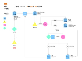 집에서 강도5의 지진이 났을 때
미밴드
미밴드
스마트
키트
필요한 키트
센서, 비콘 스마트홈
성공
성공
실패
실패
스마트홈
스마트홈
스마트홈
너를 도와줄
더 효과적인
키트를 찾아봐!
1. 딩동댕 잘했어!
2. 키트의 용도 설명
3. 어서 안전한 장소로 대피해!
4. 재난 관련 소리 재생
스마트홈
1. 성공
2. 10초 기다리자!
3. 잘했어!
스마트홈
1. 왕왕왕~
2. 그쪽으로 가면 안돼!
3. 이유 설명
인식시키기
인식시키기
안전한 장소를
찾아 이동함.
<책상 밑, 침대 밑> <책상 밑, 침대 밑
이외의 모든 장소>
스마트홈
스마트홈
스마트
키트
센서, 비콘
재난카드
재난 안전
인식 센서
초인종
버튼
1. 삐용삐용 소리남
2. 가상 시나리오임을 인지
3. 어떤 재난 상황인지(대략적)
4. 미밴드 착용
5. 사용키트 확인
1. 재난 관련 소리남
2. 어떤 재난인지 다시 확인
3. 대피안내
4. 키트 안내
올려놓기
시작
지진
스마트홈
스마트홈
스마트홈 스마트
키트
미밴드 센서, 비콘
스마트홈
스마트
키트
센서, 비콘
재난카드
재난 안전
인식 센서
초인종
버튼
1. 삐용삐용 소리남
2. 가상 시나리오임을 인지
3. 어떤 재난 상황인지(대략적)
4. 미밴드 착용
5. 사용키트 확인
1. 재난 관련 소리남
2. 어떤 재난인지 다시 확인
3. 대피안내
1. 스마트홈이 다른 목적으로
쓰이는 것을 차단함
2. 데이터 수집 시작
올려놓기
스마트홈
마트홈
스마트홈 스마트
키트
미밴드 센서, 비콘
스마트홈
마트
키트
센서, 비콘
난카드
재난 안전
인식 센서
초인종
버튼
1. 삐용삐용 소리남
2. 가상 시나리오임을 인지
3. 어떤 재난 상황인지(대략적)
4. 미밴드 착용
5. 사용키트 확인
1. 재난 관련 소리남
2. 어떤 재난인지 다시 확인
3. 대피안내
1. 스마트홈이 다른 목적으로
쓰이는 것을 차단함
2. 데이터 수집 시작
올려놓기
스마트홈
마트
키트
미밴드 센서, 비콘
스마트홈
센서, 비콘
재난 안전
인식 센서
초인종
버튼
1. 삐용삐용 소리남
2. 가상 시나리오임을 인지
3. 어떤 재난 상황인지(대략적)
4. 미밴드 착용
5. 사용키트 확인
남
다시 확인
1. 스마트홈이 다른 목적으로
쓰이는 것을 차단함
2. 데이터 수집 시작
스마트홈
밴드 센서, 비콘
스마트홈
초인종
버튼
1. 삐용삐용 소리남
2. 가상 시나리오임을 인지
3. 어떤 재난 상황인지(대략적)
4. 미밴드 착용
5. 사용키트 확인
1. 스마트홈이 다른 목적으로
쓰이는 것을 차단함
2. 데이터 수집 시작
컨셉
구체화
_
게임(1)
 