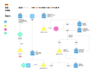 집에서 소화기로 진압할 수 있는 화재이 났을 때화재1
스마트홈
스마트홈
스마트홈 스마트
키트
미밴드 센서, 비콘
스마트홈
스마트
키트
센서, 비콘
재난카드
재난 안전
인식 센서
초인종
버튼
1. 삐용삐용 소리남
2. 가상 시나리오임을 인지
3. 어떤 재난 상황인지(대략적)
4. 미밴드 착용
5. 사용키트 확인
1. 재난 관련 소리남
2. 어떤 재난인지 다시 확인
3. 대피안내
1. 스마트홈이 다른 목적으로
쓰이는 것을 차단함
2. 데이터 수집 시작
올려놓기
스마트홈
마트홈
스마트홈 스마트
키트
미밴드 센서, 비콘
스마트홈
마트
키트
센서, 비콘
난카드
재난 안전
인식 센서
초인종
버튼
1. 삐용삐용 소리남
2. 가상 시나리오임을 인지
3. 어떤 재난 상황인지(대략적)
4. 미밴드 착용
5. 사용키트 확인
1. 재난 관련 소리남
2. 어떤 재난인지 다시 확인
3. 대피안내
1. 스마트홈이 다른 목적으로
쓰이는 것을 차단함
2. 데이터 수집 시작
올려놓기
스마트홈
마트
키트
미밴드 센서, 비콘
스마트홈
센서, 비콘
재난 안전
인식 센서
초인종
버튼
1. 삐용삐용 소리남
2. 가상 시나리오임을 인지
3. 어떤 재난 상황인지(대략적)
4. 미밴드 착용
5. 사용키트 확인
남
다시 확인
1. 스마트홈이 다른 목적으로
쓰이는 것을 차단함
2. 데이터 수집 시작
스마트홈
밴드 센서, 비콘
스마트홈
초인종
버튼
1. 삐용삐용 소리남
2. 가상 시나리오임을 인지
3. 어떤 재난 상황인지(대략적)
4. 미밴드 착용
5. 사용키트 확인
1. 스마트홈이 다른 목적으로
쓰이는 것을 차단함
2. 데이터 수집 시작
컨셉
구체화
_
게임(1)
 