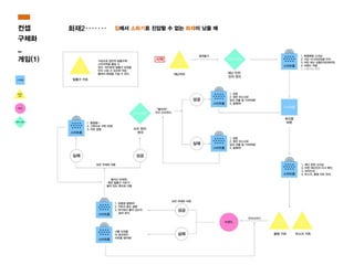 집에서 소화기로 진압할 수 없는 화재이 났을 때화재2
스마트홈
스마트홈
스마트홈 스마트
키트
미밴드 센서, 비콘
스마트홈
스마트
키트
센서, 비콘
재난카드
재난 안전
인식 센서
초인종
버튼
1. 삐용삐용 소리남
2. 가상 시나리오임을 인지
3. 어떤 재난 상황인지(대략적)
4. 미밴드 착용
5. 사용키트 확인
1. 재난 관련 소리남
2. 어떤 재난인지 다시 확인
3. 대피안내
1. 스마트홈이 다른 목적으로
쓰이는 것을 차단함
2. 데이터 수집 시작
올려놓기
스마트홈
마트홈
스마트홈 스마트
키트
미밴드 센서, 비콘
스마트홈
마트
키트
센서, 비콘
난카드
재난 안전
인식 센서
초인종
버튼
1. 삐용삐용 소리남
2. 가상 시나리오임을 인지
3. 어떤 재난 상황인지(대략적)
4. 미밴드 착용
5. 사용키트 확인
1. 재난 관련 소리남
2. 어떤 재난인지 다시 확인
3. 대피안내
1. 스마트홈이 다른 목적으로
쓰이는 것을 차단함
2. 데이터 수집 시작
올려놓기
스마트홈
마트
키트
미밴드 센서, 비콘
스마트홈
센서, 비콘
재난 안전
인식 센서
초인종
버튼
1. 삐용삐용 소리남
2. 가상 시나리오임을 인지
3. 어떤 재난 상황인지(대략적)
4. 미밴드 착용
5. 사용키트 확인
남
다시 확인
1. 스마트홈이 다른 목적으로
쓰이는 것을 차단함
2. 데이터 수집 시작
스마트홈
밴드 센서, 비콘
스마트홈
초인종
버튼
1. 삐용삐용 소리남
2. 가상 시나리오임을 인지
3. 어떤 재난 상황인지(대략적)
4. 미밴드 착용
5. 사용키트 확인
1. 스마트홈이 다른 목적으로
쓰이는 것을 차단함
2. 데이터 수집 시작
컨셉
구체화
_
게임(1)
 