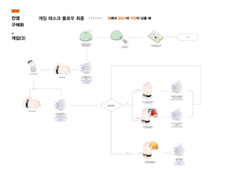집에서 강도5의 지진이 났을 때게임 테스크 플로우 최종컨셉
구체화
_
게임(3)
 