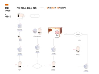 컨셉
구체화
_
게임(3)
집에서 강도5의 지진이 났을 때게임 테스크 플로우 최종
 