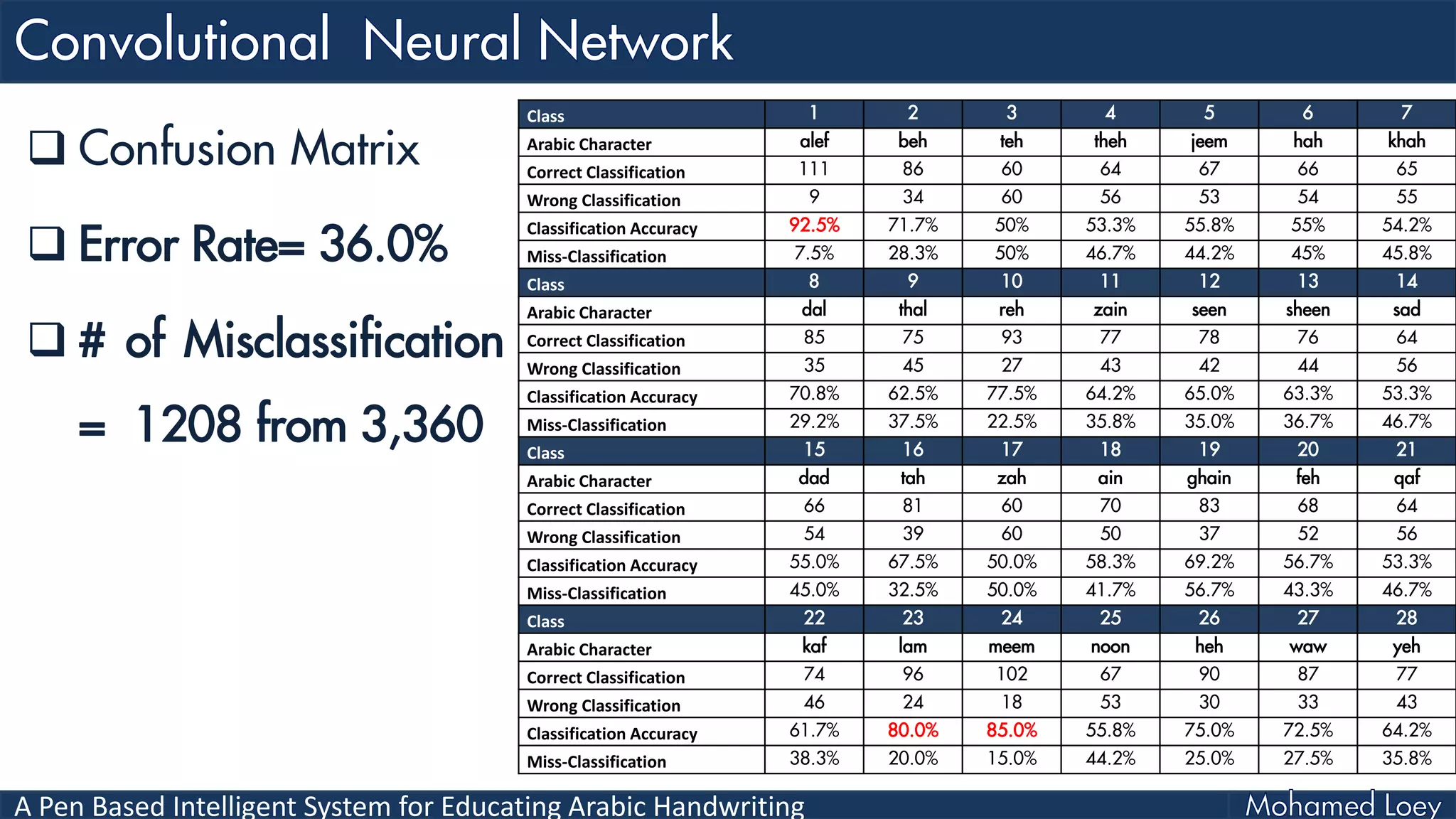 A Pen Based Intelligent System for Educating Arabic Handwriting
 Confusion Matrix
 Error Rate= 36.0%
 # of Misclassification
= 1208 from 3,360
Class 1 2 3 4 5 6 7
Arabic Character alef beh teh theh jeem hah khah
Correct Classification 111 86 60 64 67 66 65
Wrong Classification 9 34 60 56 53 54 55
Classification Accuracy 92.5% 71.7% 50% 53.3% 55.8% 55% 54.2%
Miss-Classification 7.5% 28.3% 50% 46.7% 44.2% 45% 45.8%
Class 8 9 10 11 12 13 14
Arabic Character dal thal reh zain seen sheen sad
Correct Classification 85 75 93 77 78 76 64
Wrong Classification 35 45 27 43 42 44 56
Classification Accuracy 70.8% 62.5% 77.5% 64.2% 65.0% 63.3% 53.3%
Miss-Classification 29.2% 37.5% 22.5% 35.8% 35.0% 36.7% 46.7%
Class 15 16 17 18 19 20 21
Arabic Character dad tah zah ain ghain feh qaf
Correct Classification 66 81 60 70 83 68 64
Wrong Classification 54 39 60 50 37 52 56
Classification Accuracy 55.0% 67.5% 50.0% 58.3% 69.2% 56.7% 53.3%
Miss-Classification 45.0% 32.5% 50.0% 41.7% 56.7% 43.3% 46.7%
Class 22 23 24 25 26 27 28
Arabic Character kaf lam meem noon heh waw yeh
Correct Classification 74 96 102 67 90 87 77
Wrong Classification 46 24 18 53 30 33 43
Classification Accuracy 61.7% 80.0% 85.0% 55.8% 75.0% 72.5% 64.2%
Miss-Classification 38.3% 20.0% 15.0% 44.2% 25.0% 27.5% 35.8%
 
