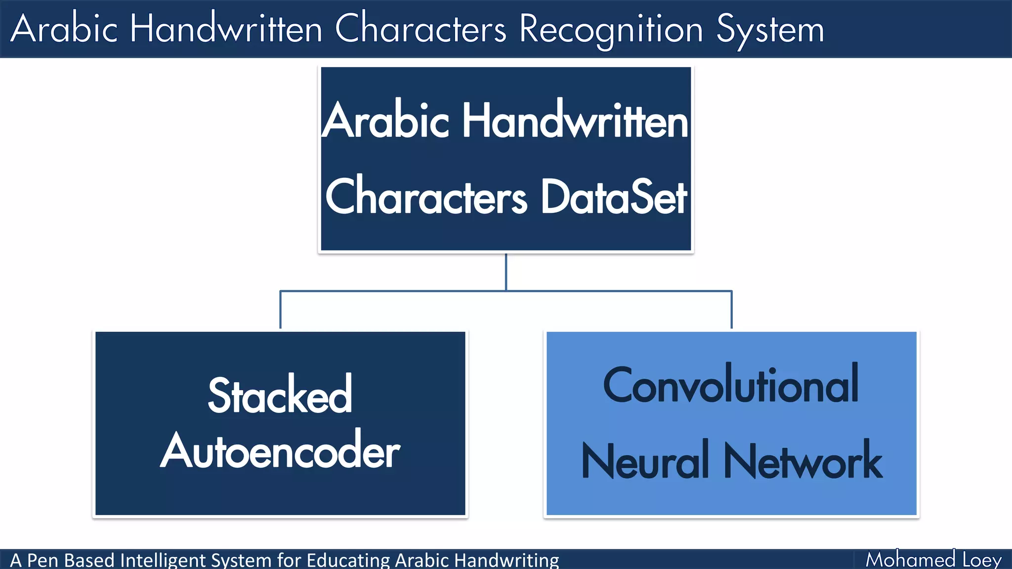 A Pen Based Intelligent System for Educating Arabic Handwriting
Arabic Handwritten
Characters DataSet
Stacked
Autoencoder
Convolutional
Neural Network
 