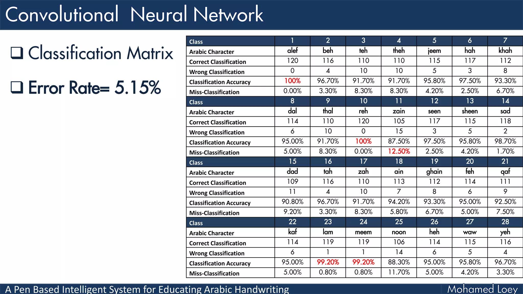 A Pen Based Intelligent System for Educating Arabic Handwriting
 Classification Matrix
 Error Rate= 5.15%
Class 1 2 3 4 5 6 7
Arabic Character alef beh teh theh jeem hah khah
Correct Classification 120 116 110 110 115 117 112
Wrong Classification 0 4 10 10 5 3 8
Classification Accuracy 100% 96.70% 91.70% 91.70% 95.80% 97.50% 93.30%
Miss-Classification 0.00% 3.30% 8.30% 8.30% 4.20% 2.50% 6.70%
Class 8 9 10 11 12 13 14
Arabic Character dal thal reh zain seen sheen sad
Correct Classification 114 110 120 105 117 115 118
Wrong Classification 6 10 0 15 3 5 2
Classification Accuracy 95.00% 91.70% 100% 87.50% 97.50% 95.80% 98.70%
Miss-Classification 5.00% 8.30% 0.00% 12.50% 2.50% 4.20% 1.70%
Class 15 16 17 18 19 20 21
Arabic Character dad tah zah ain ghain feh qaf
Correct Classification 109 116 110 113 112 114 111
Wrong Classification 11 4 10 7 8 6 9
Classification Accuracy 90.80% 96.70% 91.70% 94.20% 93.30% 95.00% 92.50%
Miss-Classification 9.20% 3.30% 8.30% 5.80% 6.70% 5.00% 7.50%
Class 22 23 24 25 26 27 28
Arabic Character kaf lam meem noon heh waw yeh
Correct Classification 114 119 119 106 114 115 116
Wrong Classification 6 1 1 14 6 5 4
Classification Accuracy 95.00% 99.20% 99.20% 88.30% 95.00% 95.80% 96.70%
Miss-Classification 5.00% 0.80% 0.80% 11.70% 5.00% 4.20% 3.30%
 