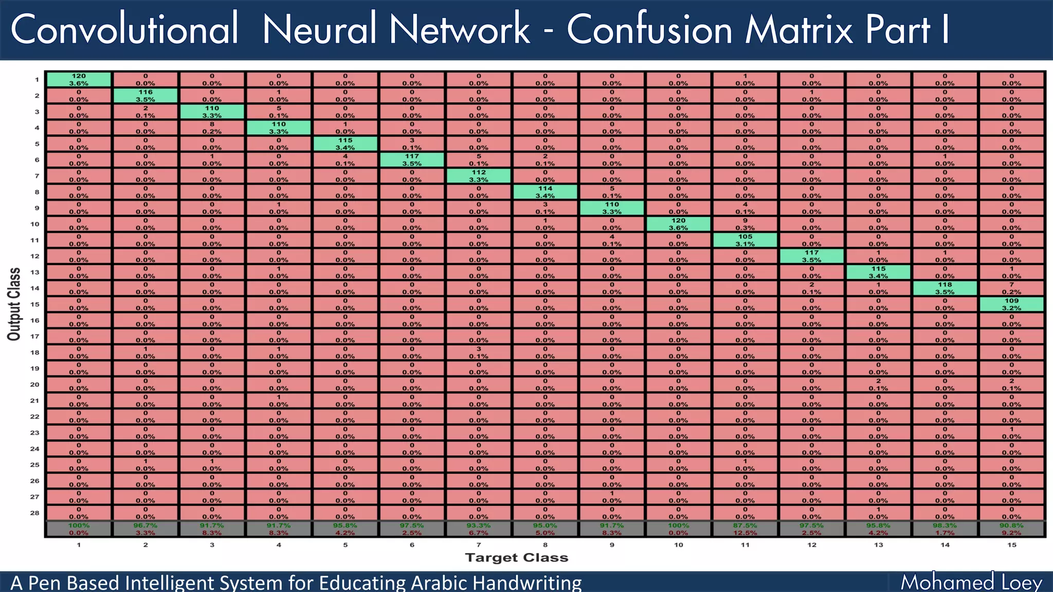 A Pen Based Intelligent System for Educating Arabic Handwriting
 