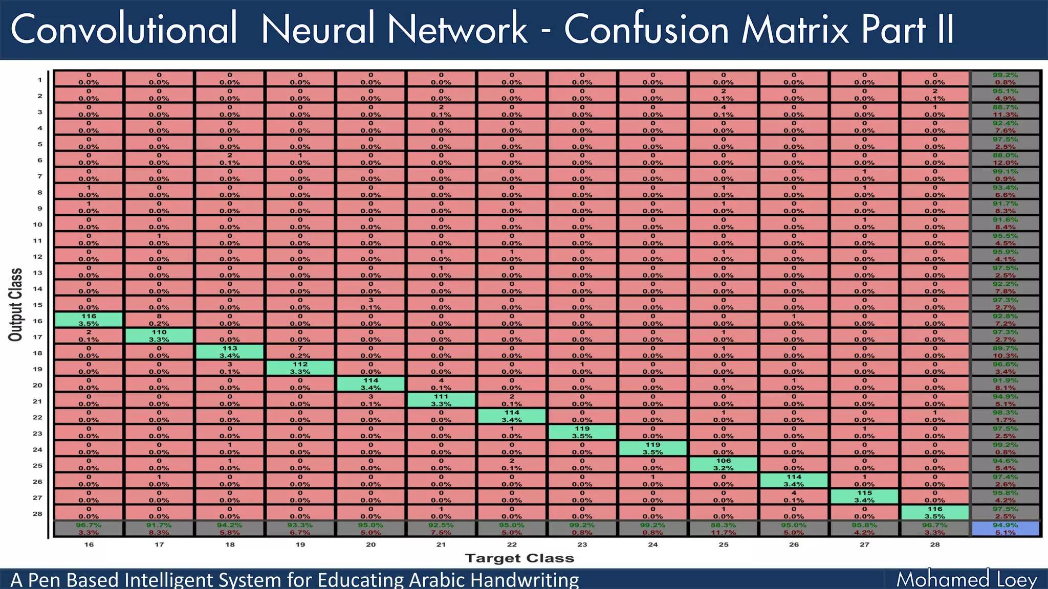 A Pen Based Intelligent System for Educating Arabic Handwriting
 