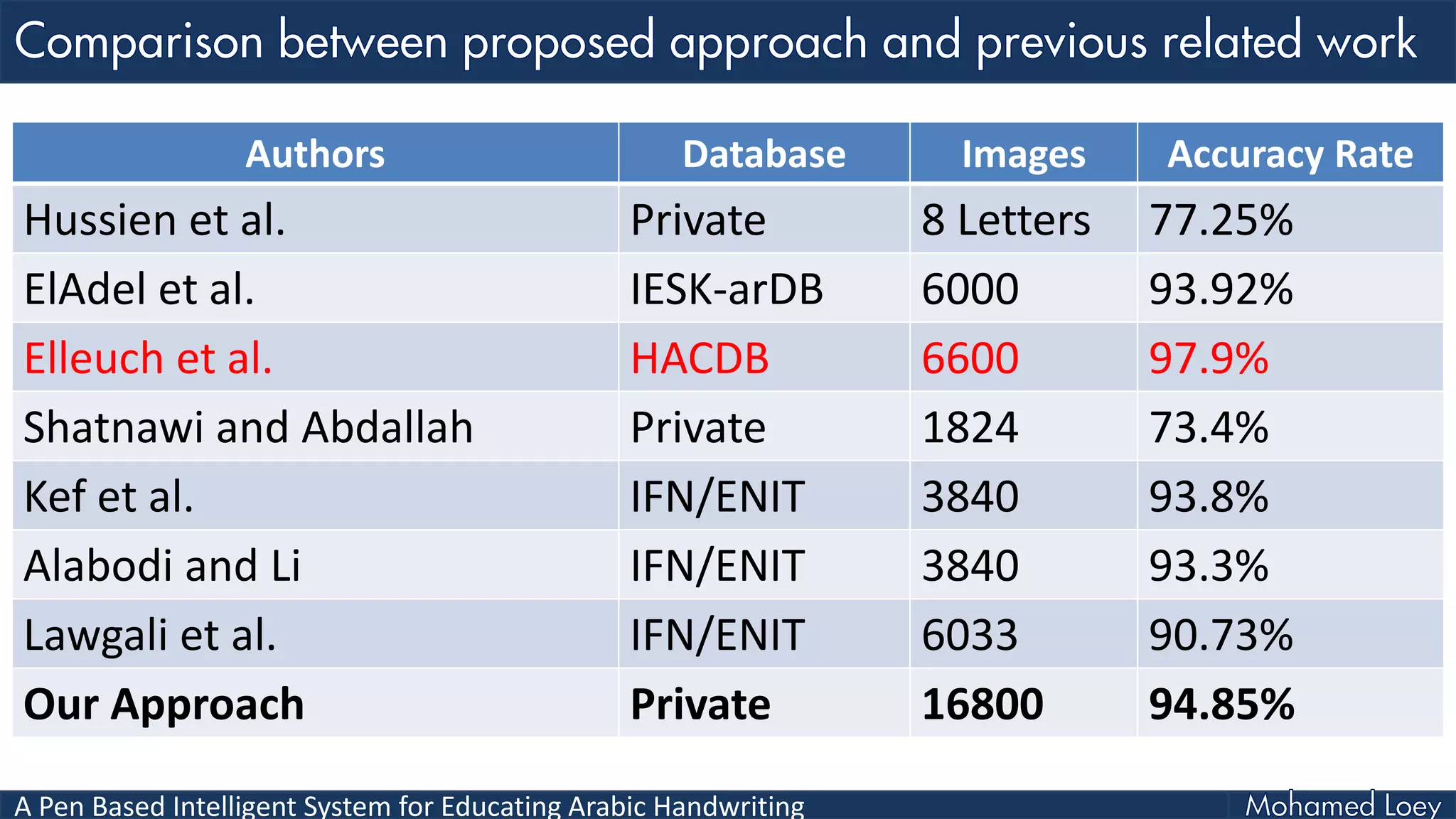 A Pen Based Intelligent System for Educating Arabic Handwriting
Authors Database Images Accuracy Rate
Hussien et al. Private 8 Letters 77.25%
ElAdel et al. IESK-arDB 6000 93.92%
Elleuch et al. HACDB 6600 97.9%
Shatnawi and Abdallah Private 1824 73.4%
Kef et al. IFN/ENIT 3840 93.8%
Alabodi and Li IFN/ENIT 3840 93.3%
Lawgali et al. IFN/ENIT 6033 90.73%
Our Approach Private 16800 94.85%
 