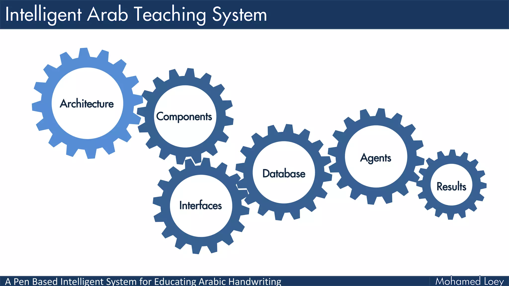 A Pen Based Intelligent System for Educating Arabic Handwriting
Interfaces
Architecture
Components
Database
Agents
Results
 