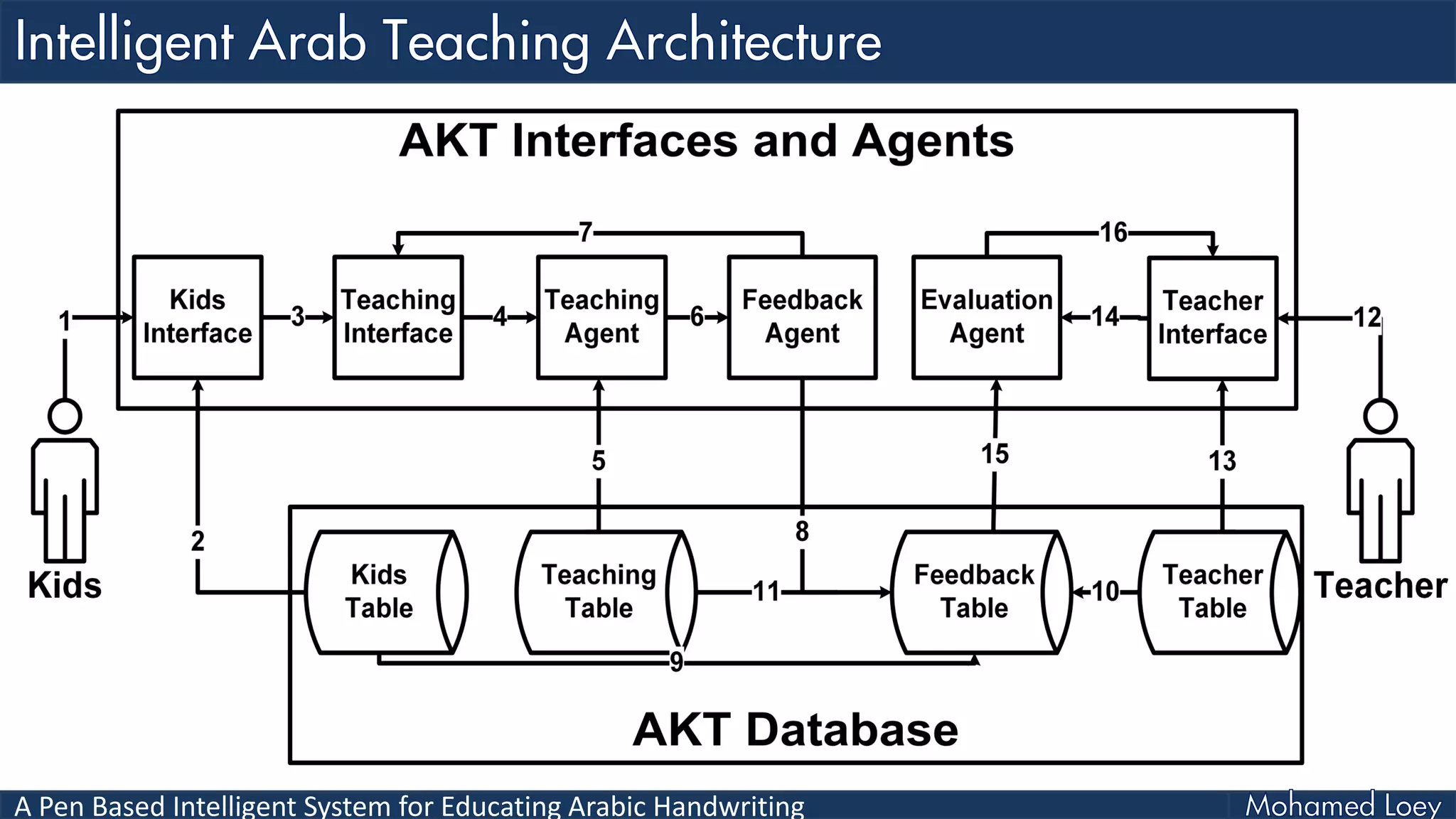 A Pen Based Intelligent System for Educating Arabic Handwriting
 