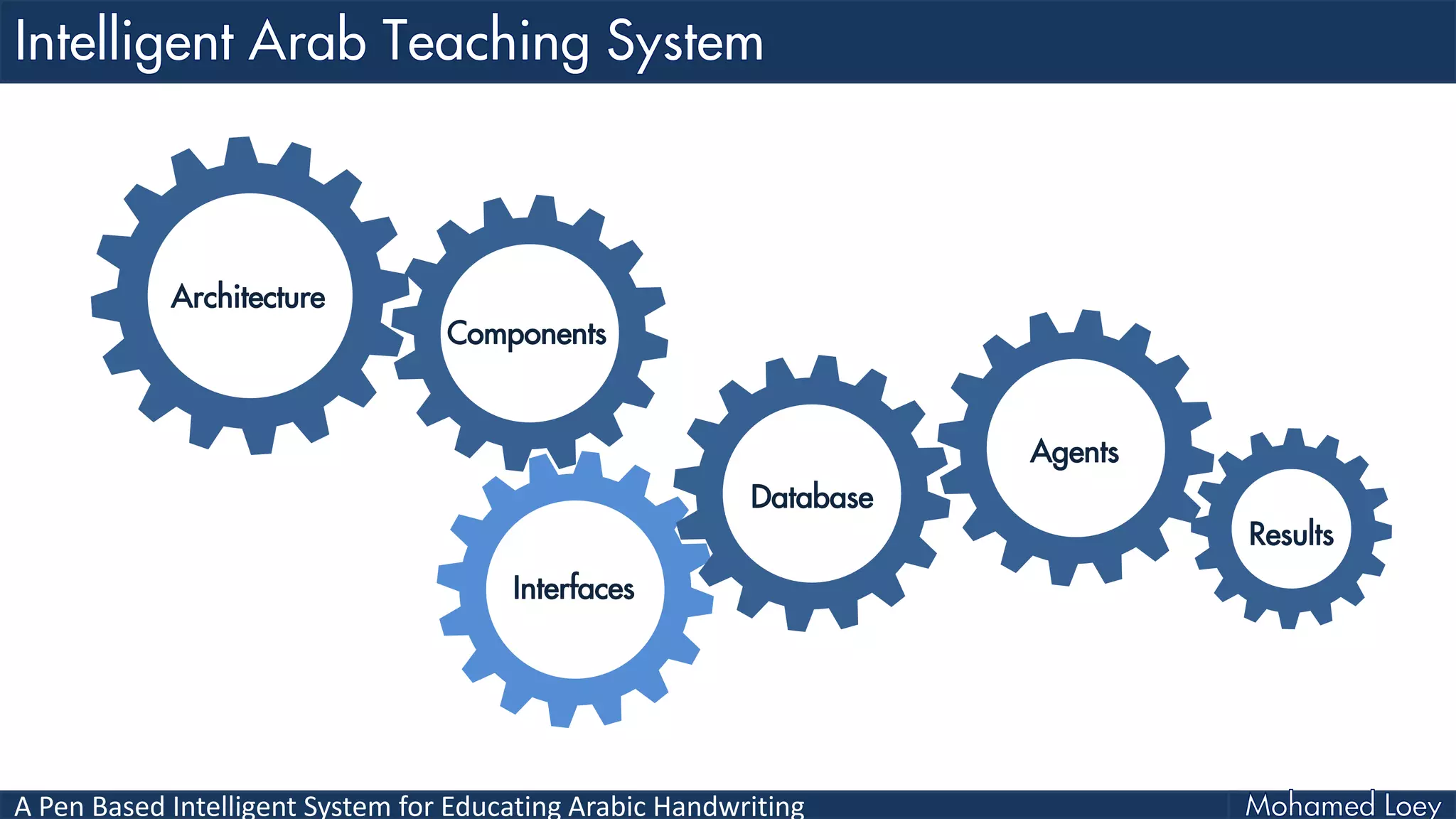 A Pen Based Intelligent System for Educating Arabic Handwriting
Interfaces
Architecture
Components
Database
Agents
Results
 
