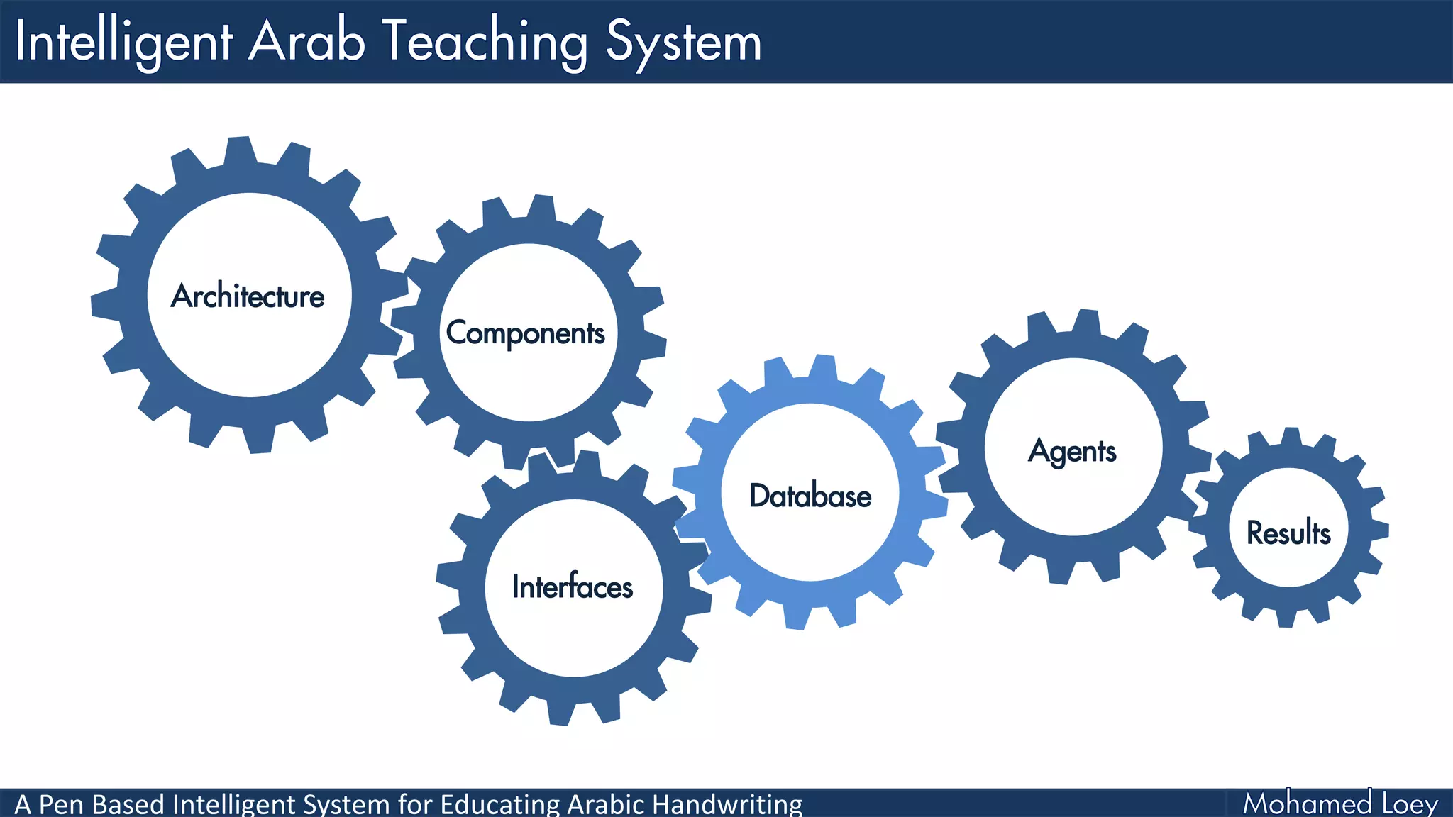 A Pen Based Intelligent System for Educating Arabic Handwriting
Interfaces
Architecture
Components
Database
Agents
Results
 