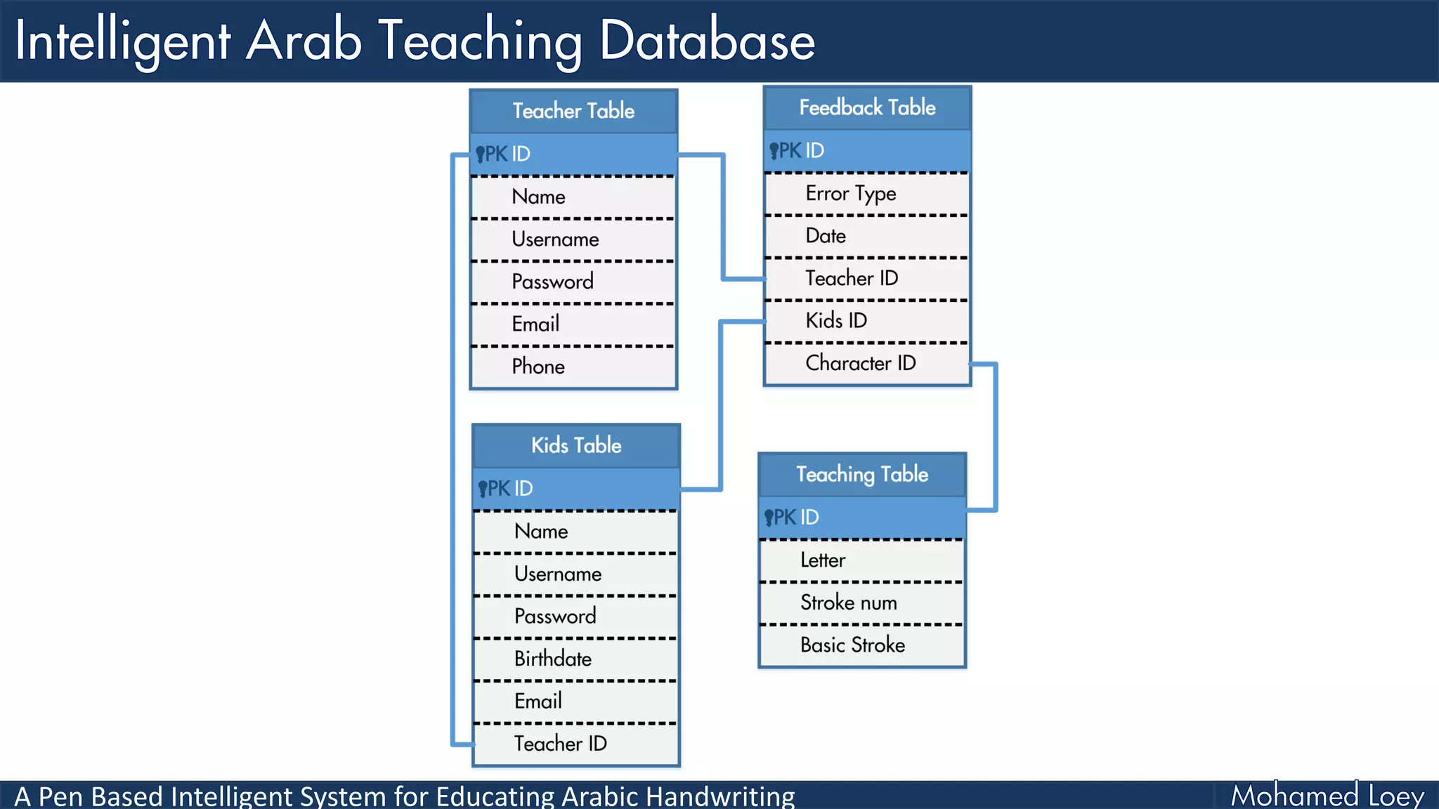 A Pen Based Intelligent System for Educating Arabic Handwriting
 