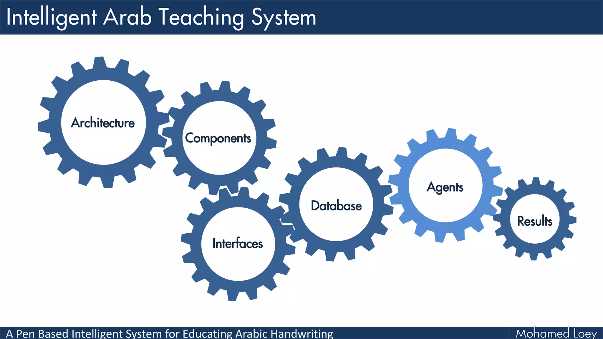 A Pen Based Intelligent System for Educating Arabic Handwriting
Interfaces
Architecture
Components
Database
Agents
Results
 