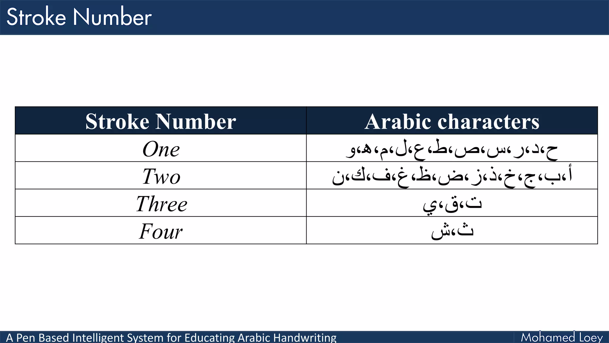 A Pen Based Intelligent System for Educating Arabic Handwriting
Stroke Number Arabic characters
One ،‫ح،د،ر،س،ص،ط،ع،ل،م‬‫ﻫ‬‫،و‬
Two ‫أ،ب،ج،خ،ذ،ز،ض،ظ،غ،ف،ك،ن‬
Three ‫ت،ق،ي‬
Four ‫ث،ش‬
 