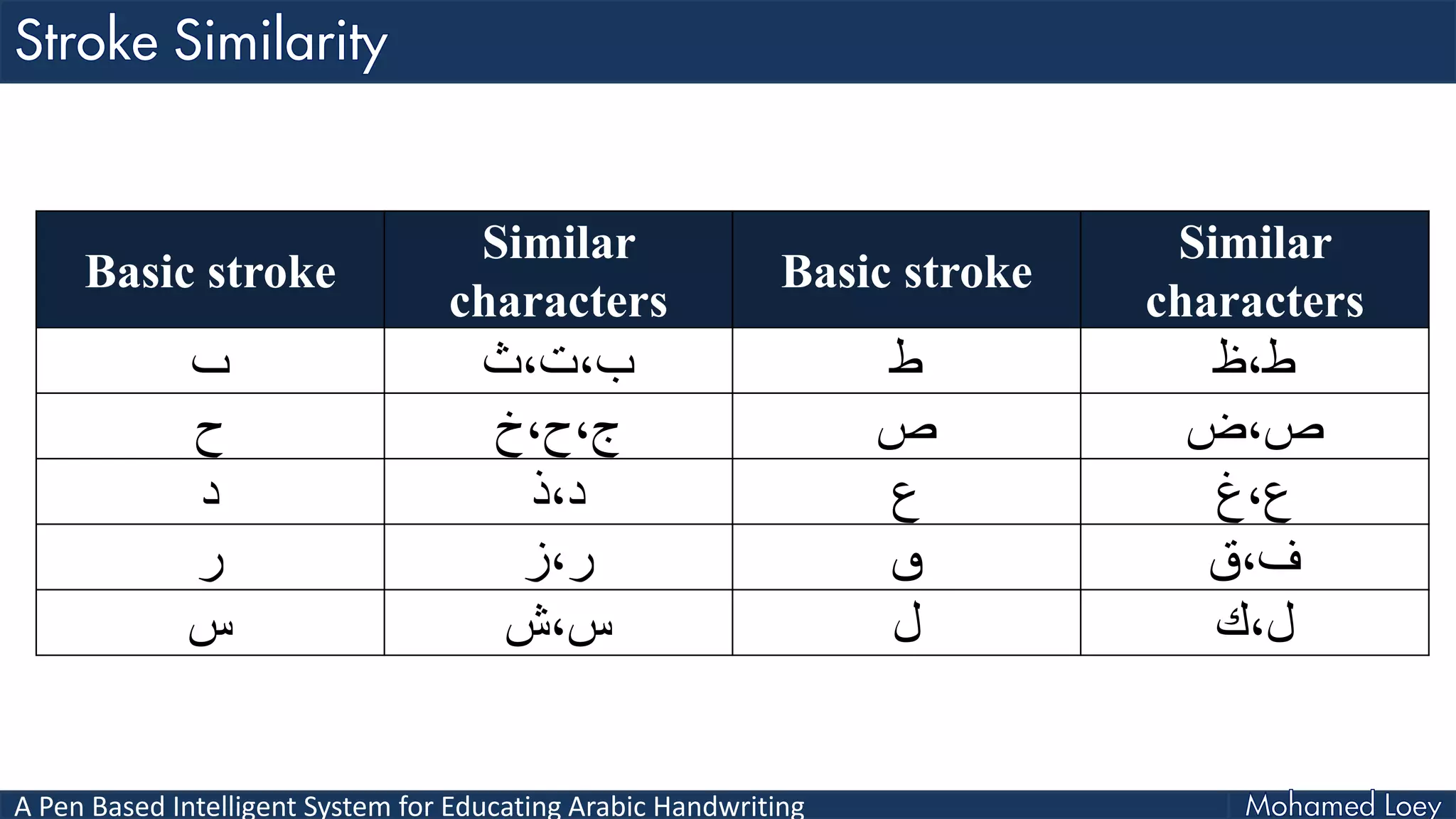 A Pen Based Intelligent System for Educating Arabic Handwriting
Basic stroke
Similar
characters
Basic stroke
Similar
characters
‫ٮ‬ ‫ب،ت،ث‬ ‫ط‬ ‫ط،ظ‬
‫ح‬ ‫ج،ح،خ‬ ‫ص‬ ‫ص،ض‬
‫د‬ ‫د،ذ‬ ‫ع‬ ‫ع،غ‬
‫ر‬ ‫ر،ز‬ ‫ٯ‬ ‫ف،ق‬
‫س‬ ‫س،ش‬ ‫ل‬ ‫ل،ك‬
 