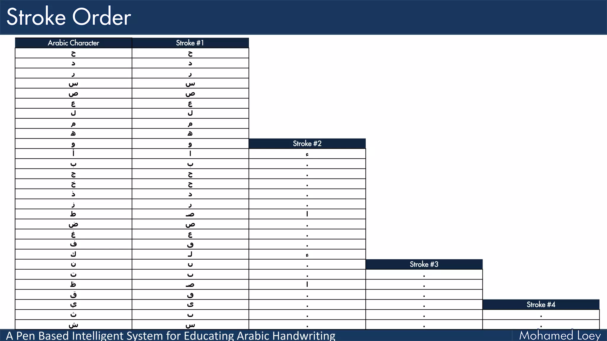 A Pen Based Intelligent System for Educating Arabic Handwriting
Arabic Character Stroke #1
‫ح‬ ‫ح‬
‫د‬ ‫د‬
‫ر‬ ‫ر‬
‫س‬ ‫س‬
‫ص‬ ‫ص‬
‫ع‬ ‫ع‬
‫ل‬ ‫ل‬
‫م‬ ‫م‬
‫ﻫ‬ ‫ﻫ‬
‫و‬ ‫و‬ Stroke #2
‫أ‬ ‫ا‬ ‫ء‬
‫ب‬ ‫ب‬ .
‫ج‬ ‫ح‬ .
‫خ‬ ‫ح‬ .
‫ذ‬ ‫د‬ .
‫ز‬ ‫ر‬ .
‫ط‬ ‫ﺻ‬‫ـ‬ ‫ا‬
‫ض‬ ‫ص‬ .
‫غ‬ ‫ع‬ .
‫ف‬ ‫ٯ‬ .
‫ك‬ ‫لـ‬ ‫ء‬
‫ن‬ ‫ں‬ . Stroke #3
‫ت‬ ‫ٮ‬ . .
‫ظ‬ ‫ﺻ‬‫ـ‬ ‫ا‬ .
‫ق‬ ‫ٯ‬ . .
‫ي‬ ‫ى‬ . . Stroke #4
‫ث‬ ‫ٮ‬ . . .
‫ش‬ ‫س‬ . . .
 
