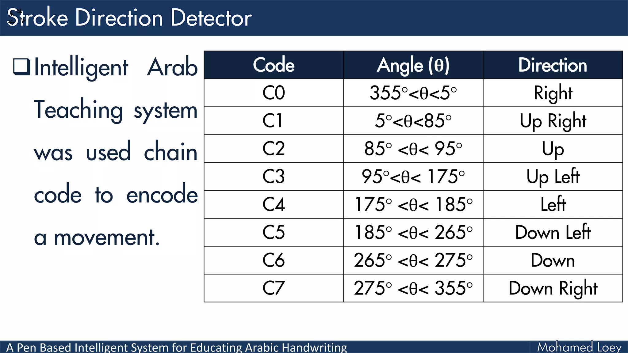 A Pen Based Intelligent System for Educating Arabic Handwriting
Intelligent Arab
Teaching system
was used chain
code to encode
a movement.
Code Angle (θ) Direction
C0 355°<θ<5° Right
C1 5°<θ<85° Up Right
C2 85° <θ< 95° Up
C3 95°<θ< 175° Up Left
C4 175° <θ< 185° Left
C5 185° <θ< 265° Down Left
C6 265° <θ< 275° Down
C7 275° <θ< 355° Down Right
 