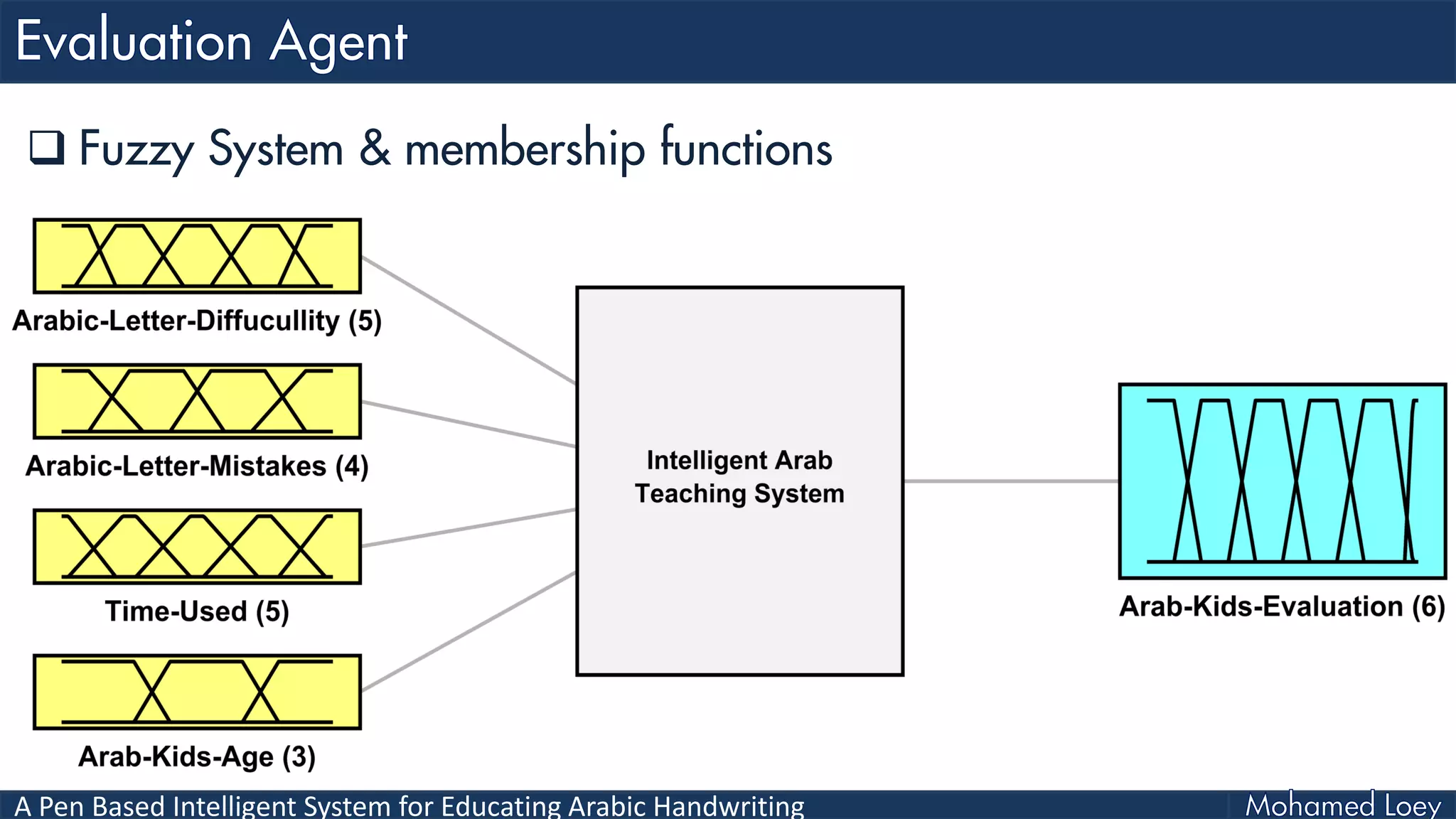 A Pen Based Intelligent System for Educating Arabic Handwriting
 Fuzzy System & membership functions
 