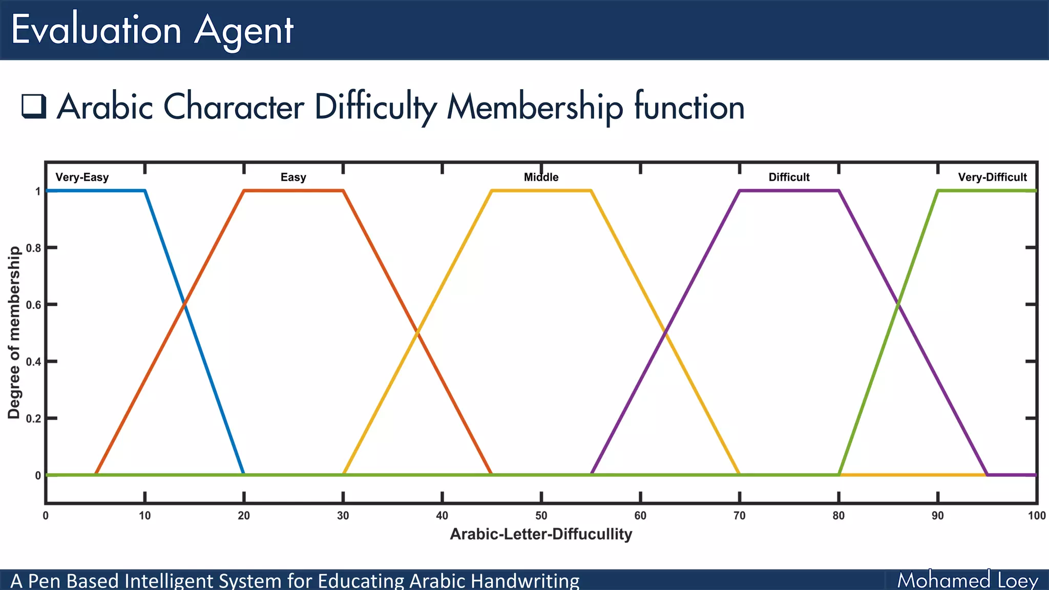 A Pen Based Intelligent System for Educating Arabic Handwriting
 Arabic Character Difficulty Membership function
 