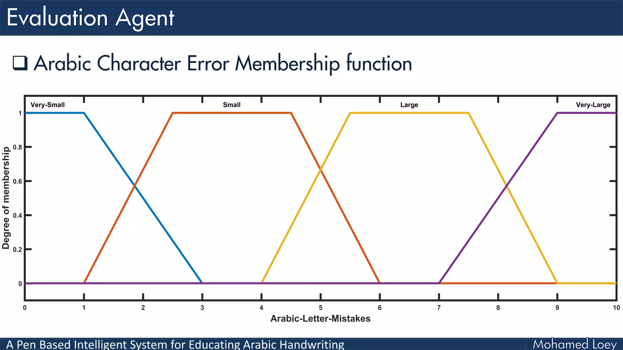 A Pen Based Intelligent System for Educating Arabic Handwriting
 Arabic Character Error Membership function
 