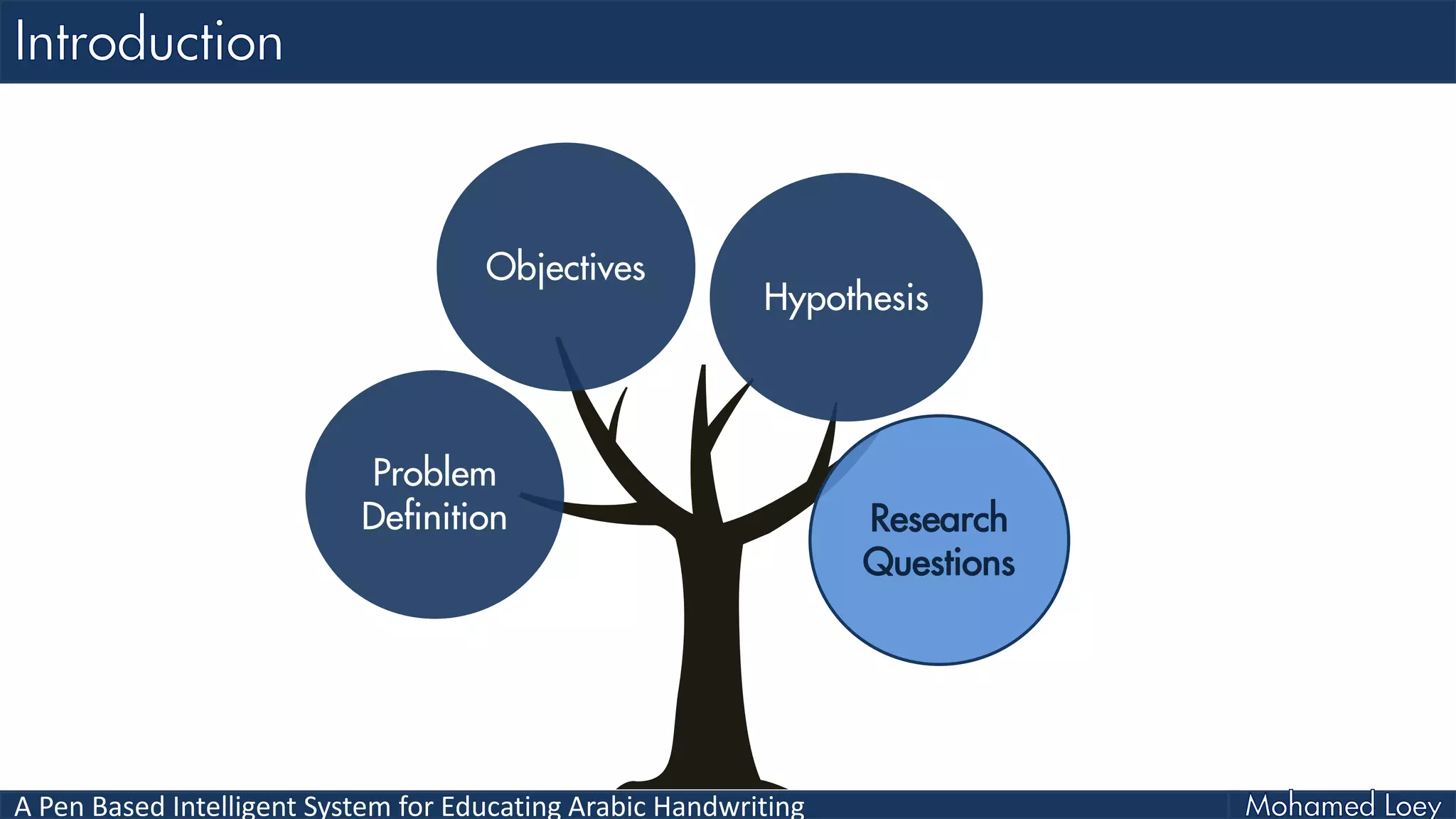 A Pen Based Intelligent System for Educating Arabic Handwriting
Problem
Definition
Objectives
Hypothesis
Research
Questions
 
