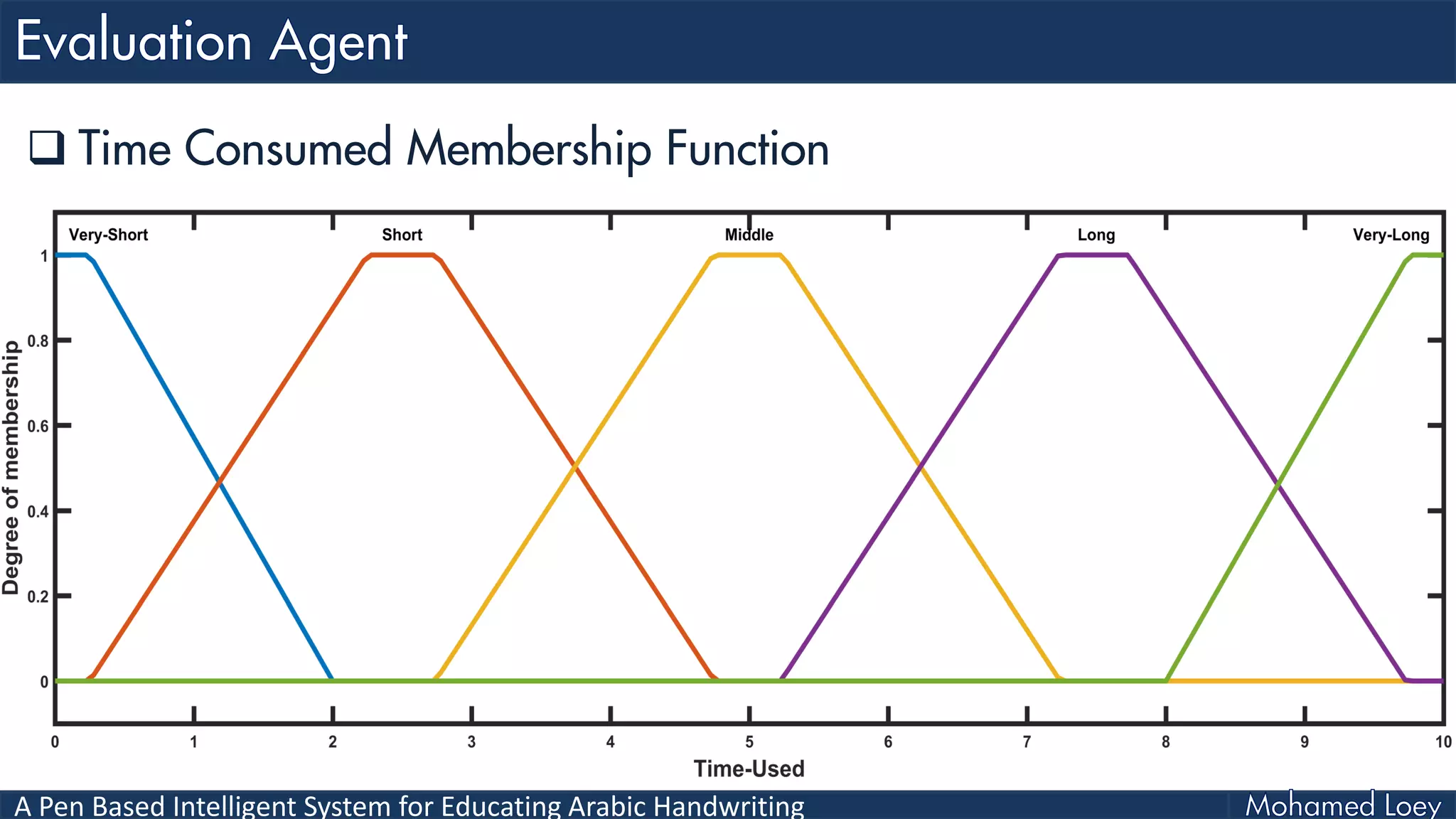 A Pen Based Intelligent System for Educating Arabic Handwriting
 Time Consumed Membership Function
 