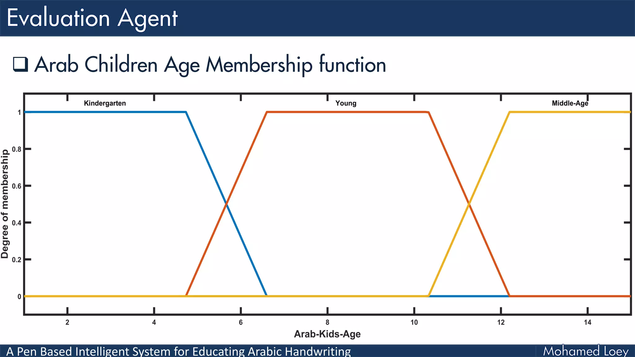 A Pen Based Intelligent System for Educating Arabic Handwriting
 Arab Children Age Membership function
 