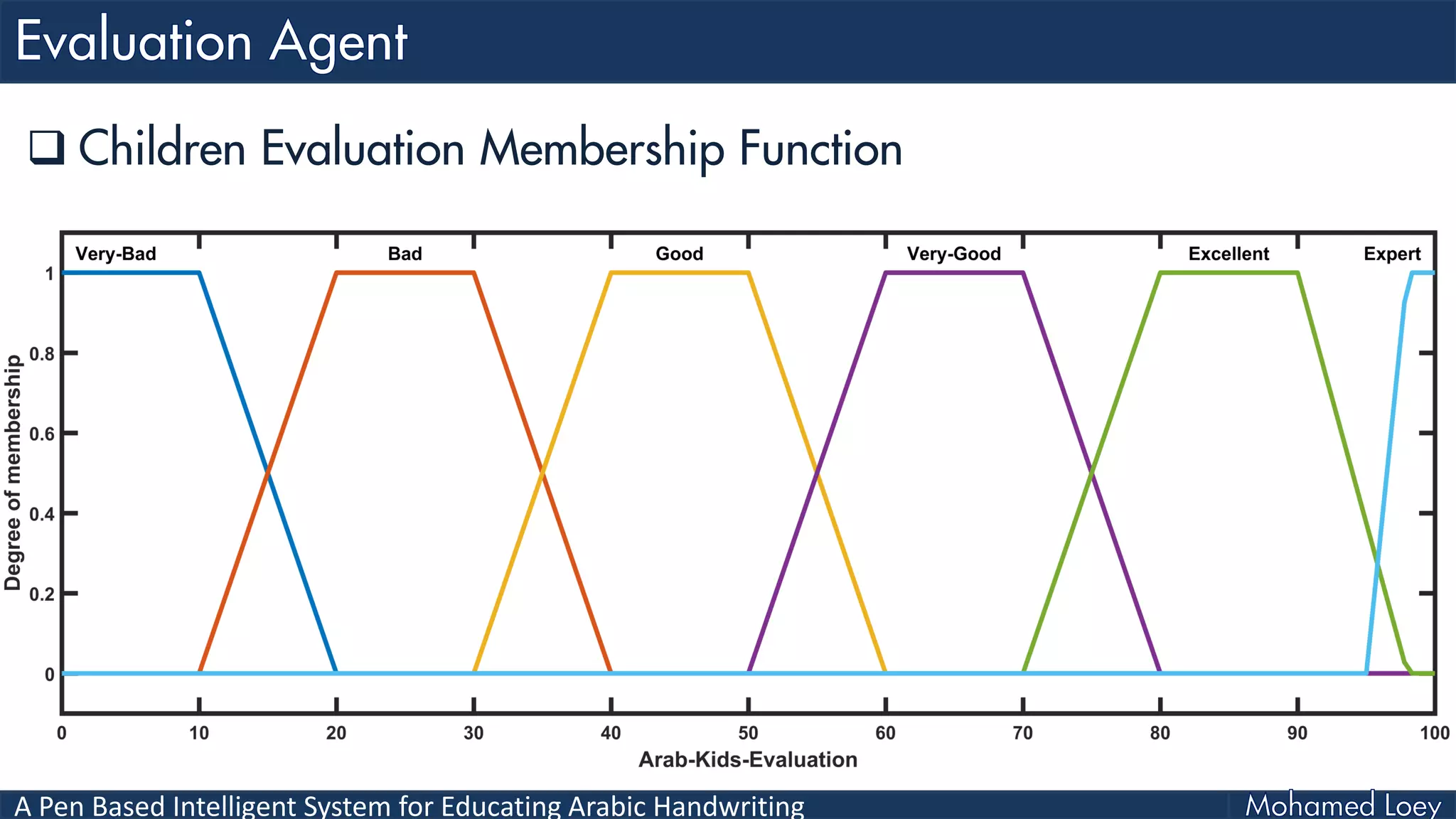 A Pen Based Intelligent System for Educating Arabic Handwriting
 Children Evaluation Membership Function
 