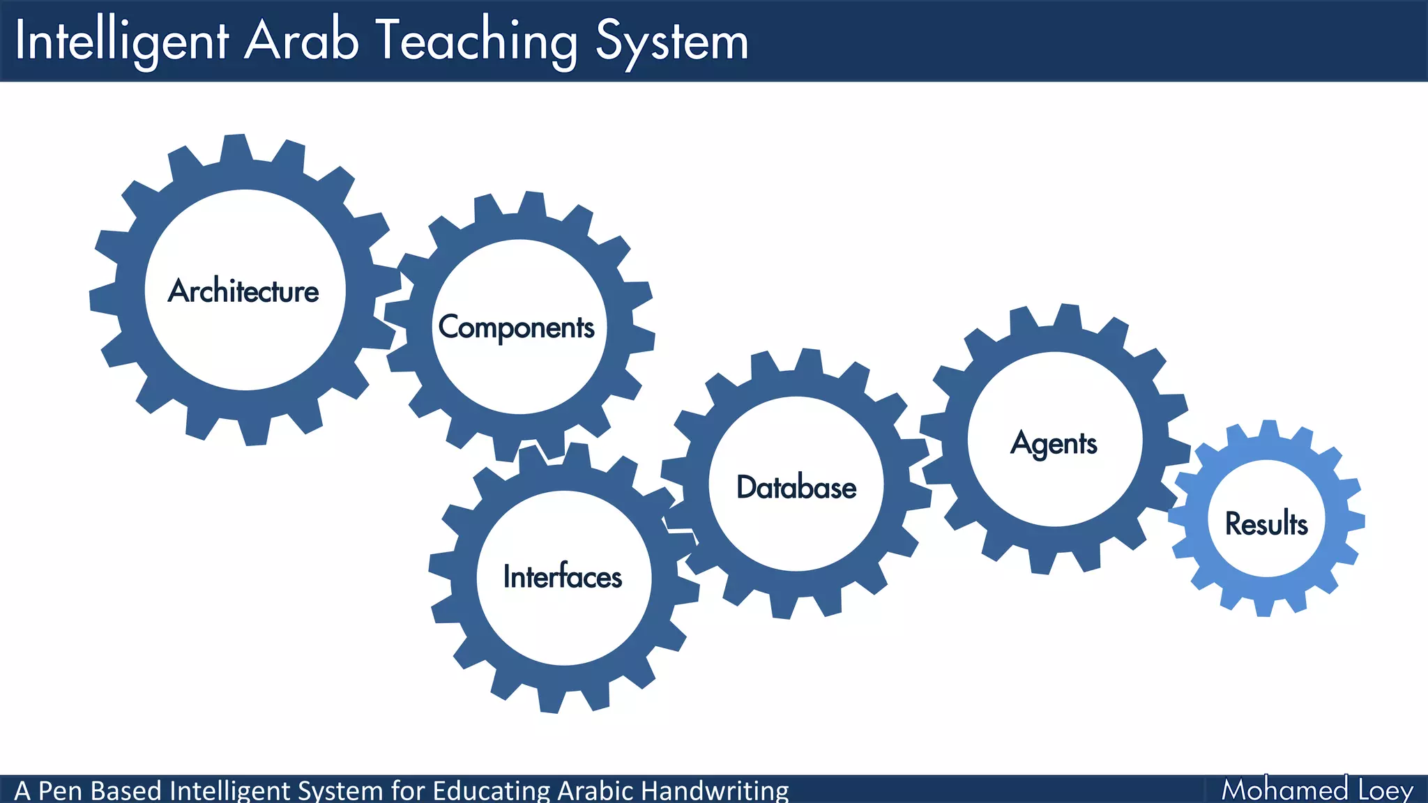 A Pen Based Intelligent System for Educating Arabic Handwriting
Interfaces
Architecture
Components
Database
Agents
Results
 
