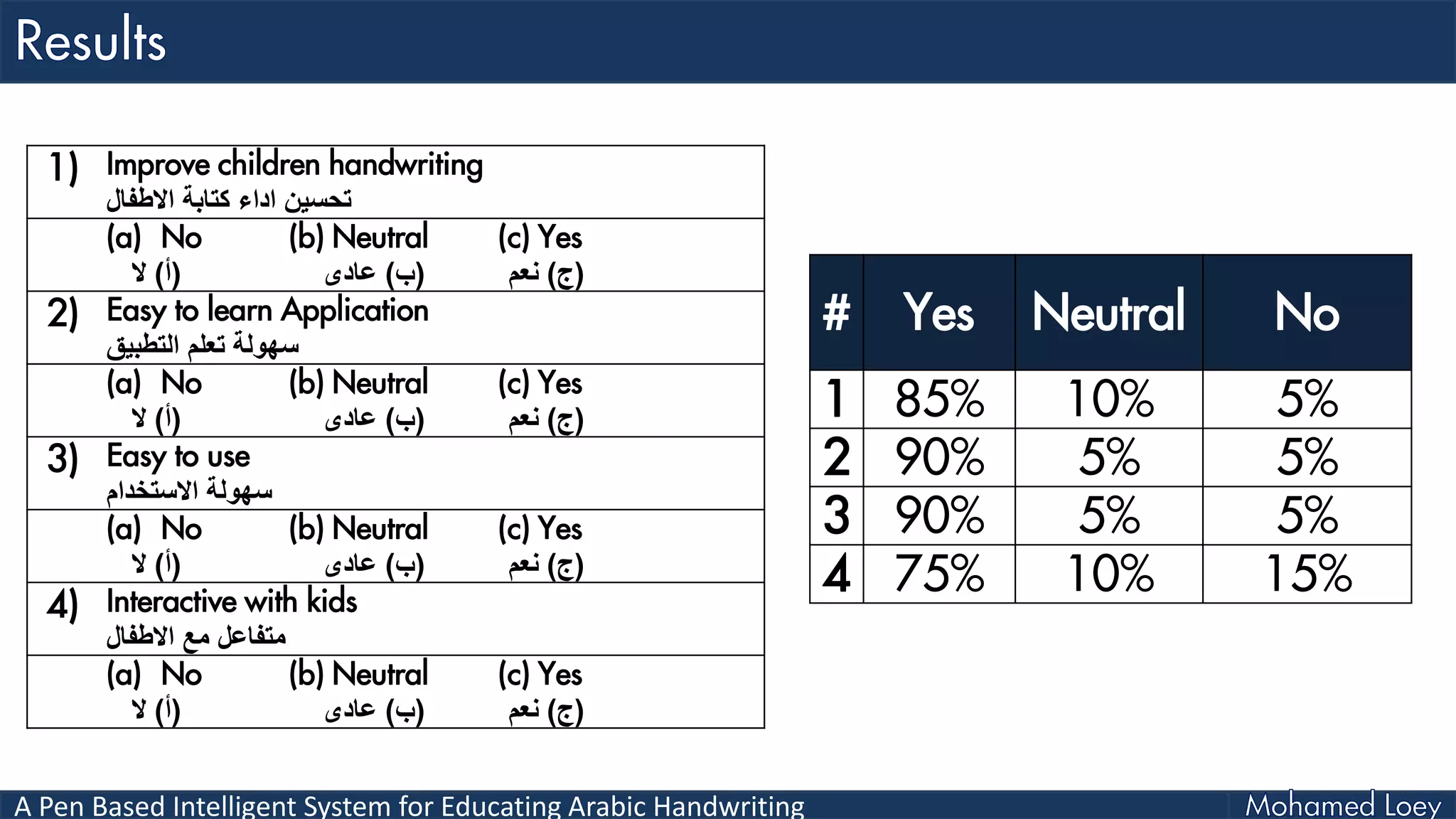 A Pen Based Intelligent System for Educating Arabic Handwriting
1) Improve children handwriting
‫تحسين‬‫اداء‬‫كتابة‬‫االطفال‬
(a) No (b) Neutral (c) Yes
(‫ج‬)‫نعم‬(‫ب‬)‫عادى‬(‫أ‬)‫ال‬
2) Easy to learn Application
‫سهولة‬‫تعلم‬‫التطبيق‬
(a) No (b) Neutral (c) Yes
(‫ج‬)‫نعم‬(‫ب‬)‫عادى‬(‫أ‬)‫ال‬
3) Easy to use
‫سهولة‬‫االستخدام‬
(a) No (b) Neutral (c) Yes
(‫ج‬)‫نعم‬(‫ب‬)‫عادى‬(‫أ‬)‫ال‬
4) Interactive with kids
‫متفاعل‬‫مع‬‫االطفال‬
(a) No (b) Neutral (c) Yes
(‫ج‬)‫نعم‬(‫ب‬)‫عادى‬(‫أ‬)‫ال‬
# Yes Neutral No
1 85% 10% 5%
2 90% 5% 5%
3 90% 5% 5%
4 75% 10% 15%
 