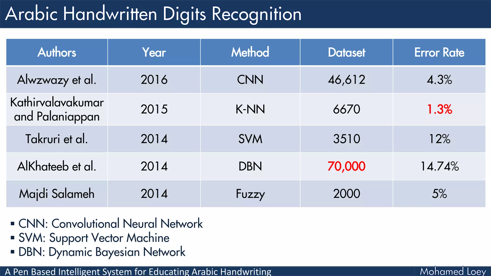 A Pen Based Intelligent System for Educating Arabic Handwriting
Authors Year Method Dataset Error Rate
Alwzwazy et al. 2016 CNN 46,612 4.3%
Kathirvalavakumar
and Palaniappan
2015 K-NN 6670 1.3%
Takruri et al. 2014 SVM 3510 12%
AlKhateeb et al. 2014 DBN 70,000 14.74%
Majdi Salameh 2014 Fuzzy 2000 5%
 CNN: Convolutional Neural Network
 SVM: Support Vector Machine
 DBN: Dynamic Bayesian Network
 