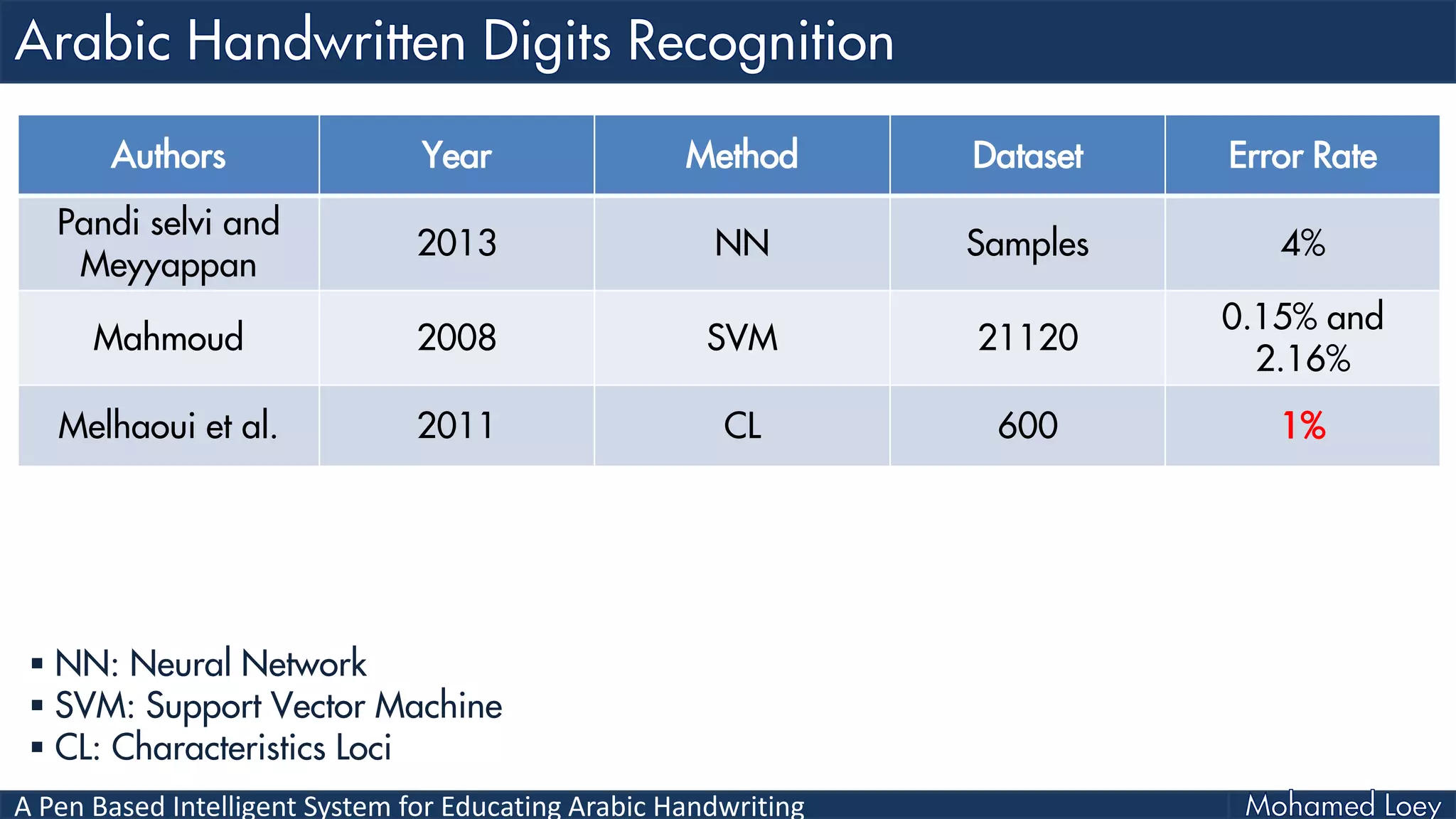 A Pen Based Intelligent System for Educating Arabic Handwriting
Authors Year Method Dataset Error Rate
Pandi selvi and
Meyyappan
2013 NN Samples 4%
Mahmoud 2008 SVM 21120
0.15% and
2.16%
Melhaoui et al. 2011 CL 600 1%
 NN: Neural Network
 SVM: Support Vector Machine
 CL: Characteristics Loci
 