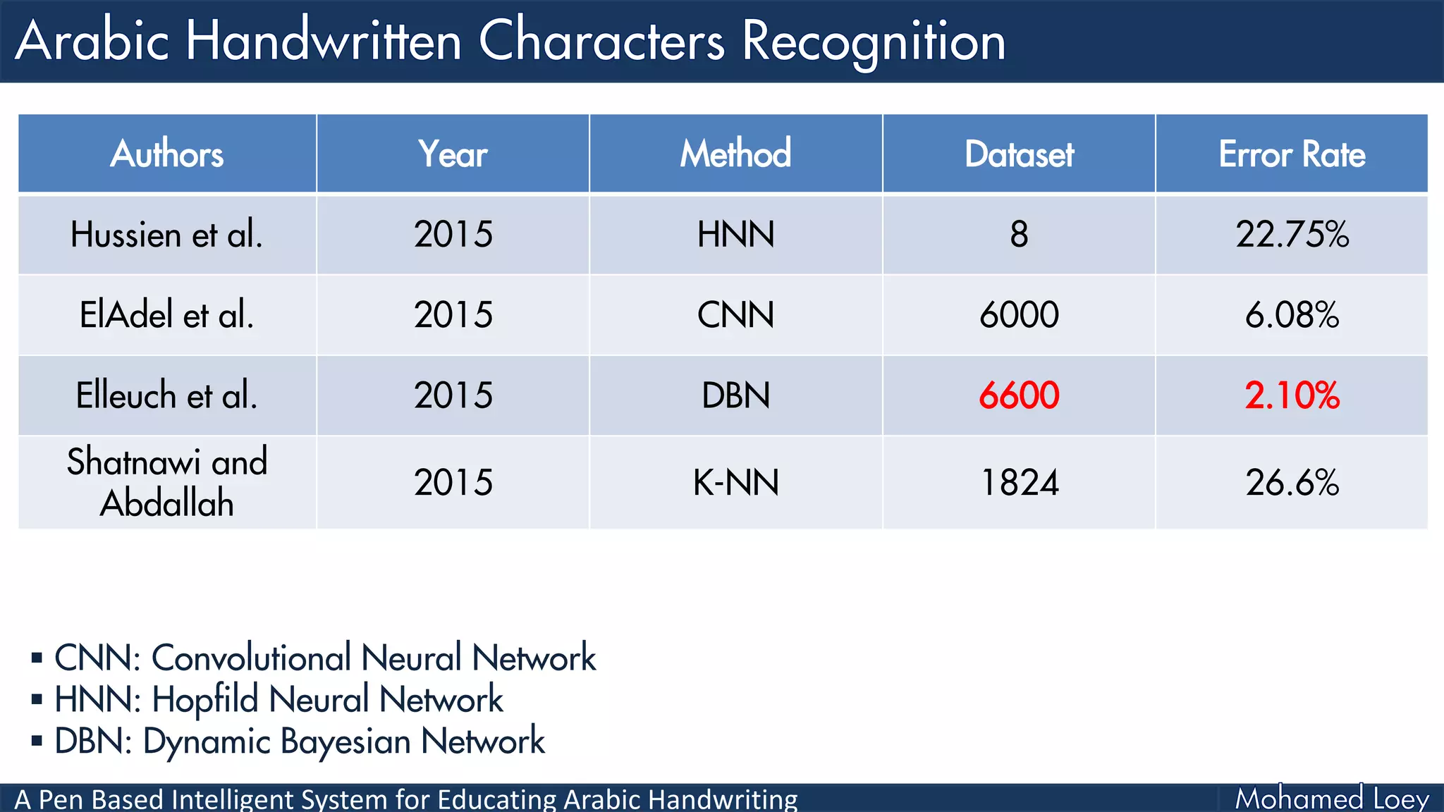 A Pen Based Intelligent System for Educating Arabic Handwriting
Authors Year Method Dataset Error Rate
Hussien et al. 2015 HNN 8 22.75%
ElAdel et al. 2015 CNN 6000 6.08%
Elleuch et al. 2015 DBN 6600 2.10%
Shatnawi and
Abdallah
2015 K-NN 1824 26.6%
 CNN: Convolutional Neural Network
 HNN: Hopfild Neural Network
 DBN: Dynamic Bayesian Network
 