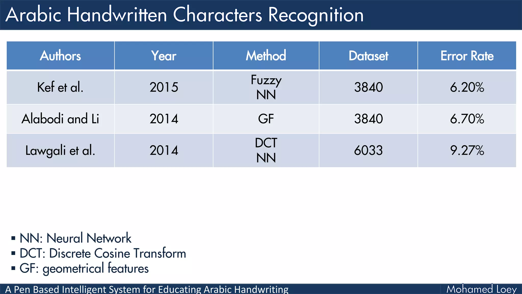 A Pen Based Intelligent System for Educating Arabic Handwriting
Authors Year Method Dataset Error Rate
Kef et al. 2015
Fuzzy
NN
3840 6.20%
Alabodi and Li 2014 GF 3840 6.70%
Lawgali et al. 2014
DCT
NN
6033 9.27%
 NN: Neural Network
 DCT: Discrete Cosine Transform
 GF: geometrical features
 