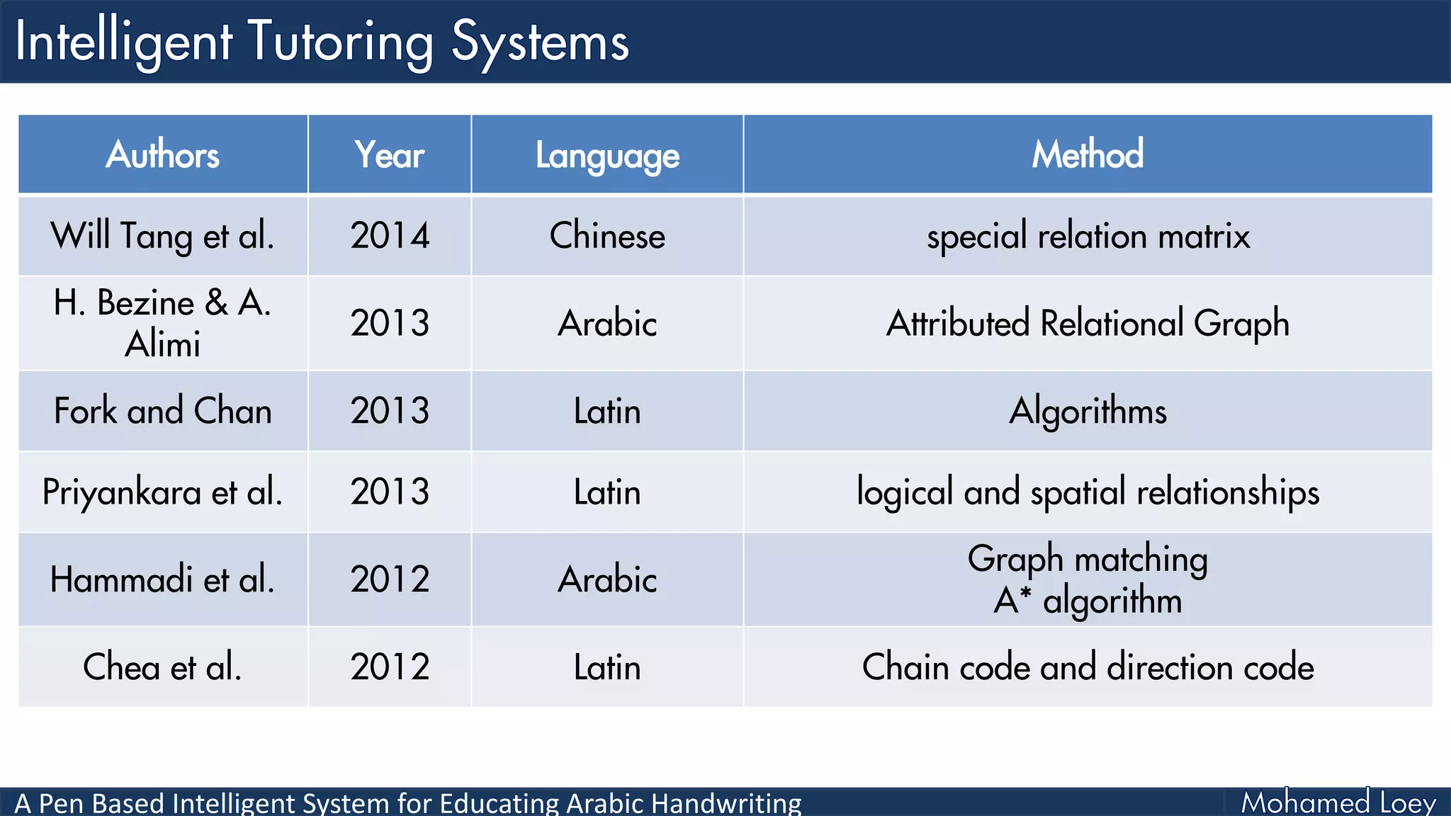 A Pen Based Intelligent System for Educating Arabic Handwriting
Authors Year Language Method
Will Tang et al. 2014 Chinese special relation matrix
H. Bezine & A.
Alimi
2013 Arabic Attributed Relational Graph
Fork and Chan 2013 Latin Algorithms
Priyankara et al. 2013 Latin logical and spatial relationships
Hammadi et al. 2012 Arabic
Graph matching
A* algorithm
Chea et al. 2012 Latin Chain code and direction code
 