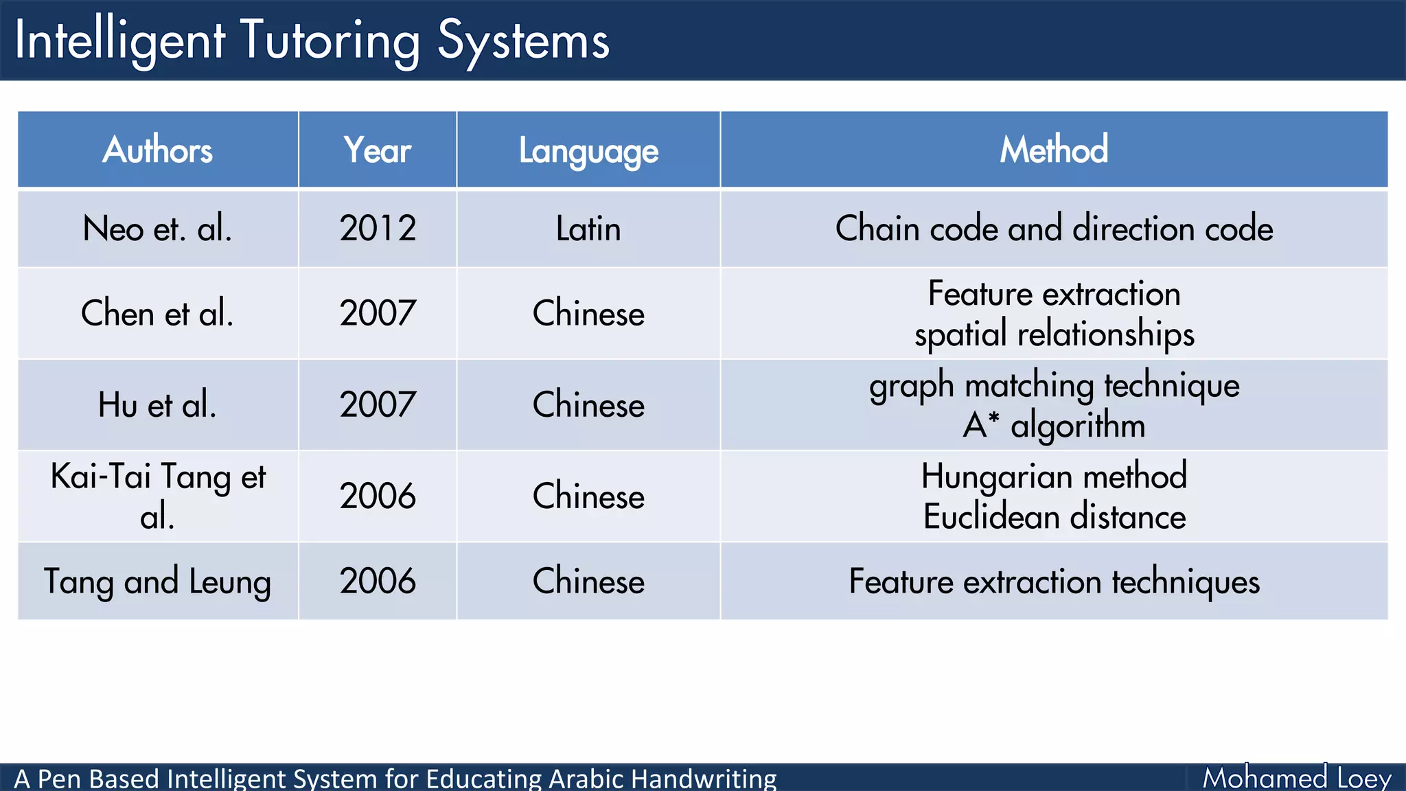 A Pen Based Intelligent System for Educating Arabic Handwriting
Authors Year Language Method
Neo et. al. 2012 Latin Chain code and direction code
Chen et al. 2007 Chinese
Feature extraction
spatial relationships
Hu et al. 2007 Chinese
graph matching technique
A* algorithm
Kai-Tai Tang et
al.
2006 Chinese
Hungarian method
Euclidean distance
Tang and Leung 2006 Chinese Feature extraction techniques
 