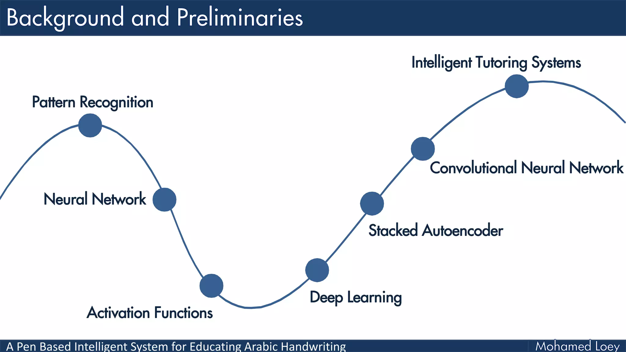 A Pen Based Intelligent System for Educating Arabic Handwriting
Pattern Recognition
Neural Network
Activation Functions
Deep Learning
Stacked Autoencoder
Convolutional Neural Network
Intelligent Tutoring Systems
 