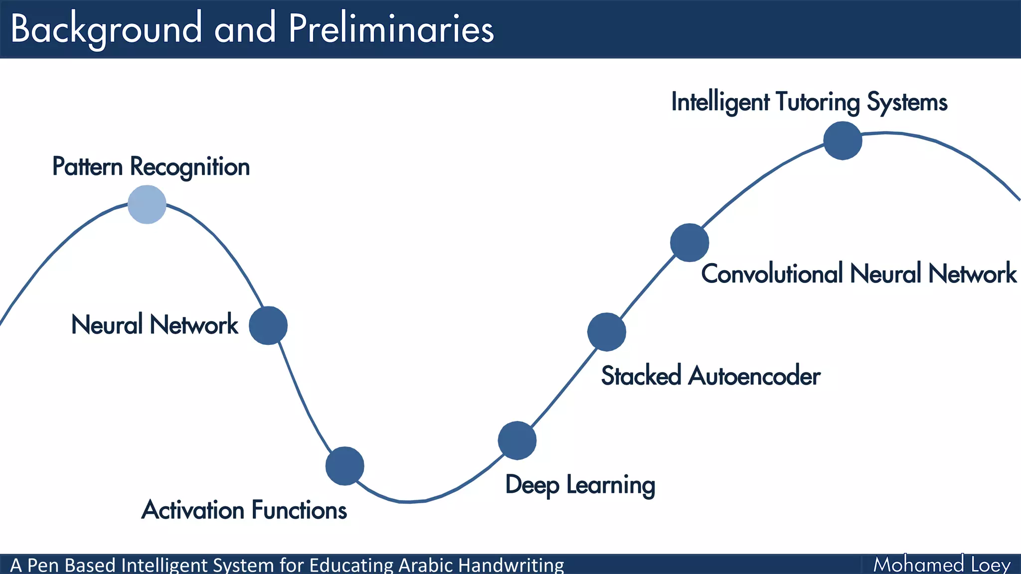 A Pen Based Intelligent System for Educating Arabic Handwriting
Neural Network
Activation Functions
Deep Learning
Stacked Autoencoder
Convolutional Neural Network
Intelligent Tutoring Systems
Pattern Recognition
 