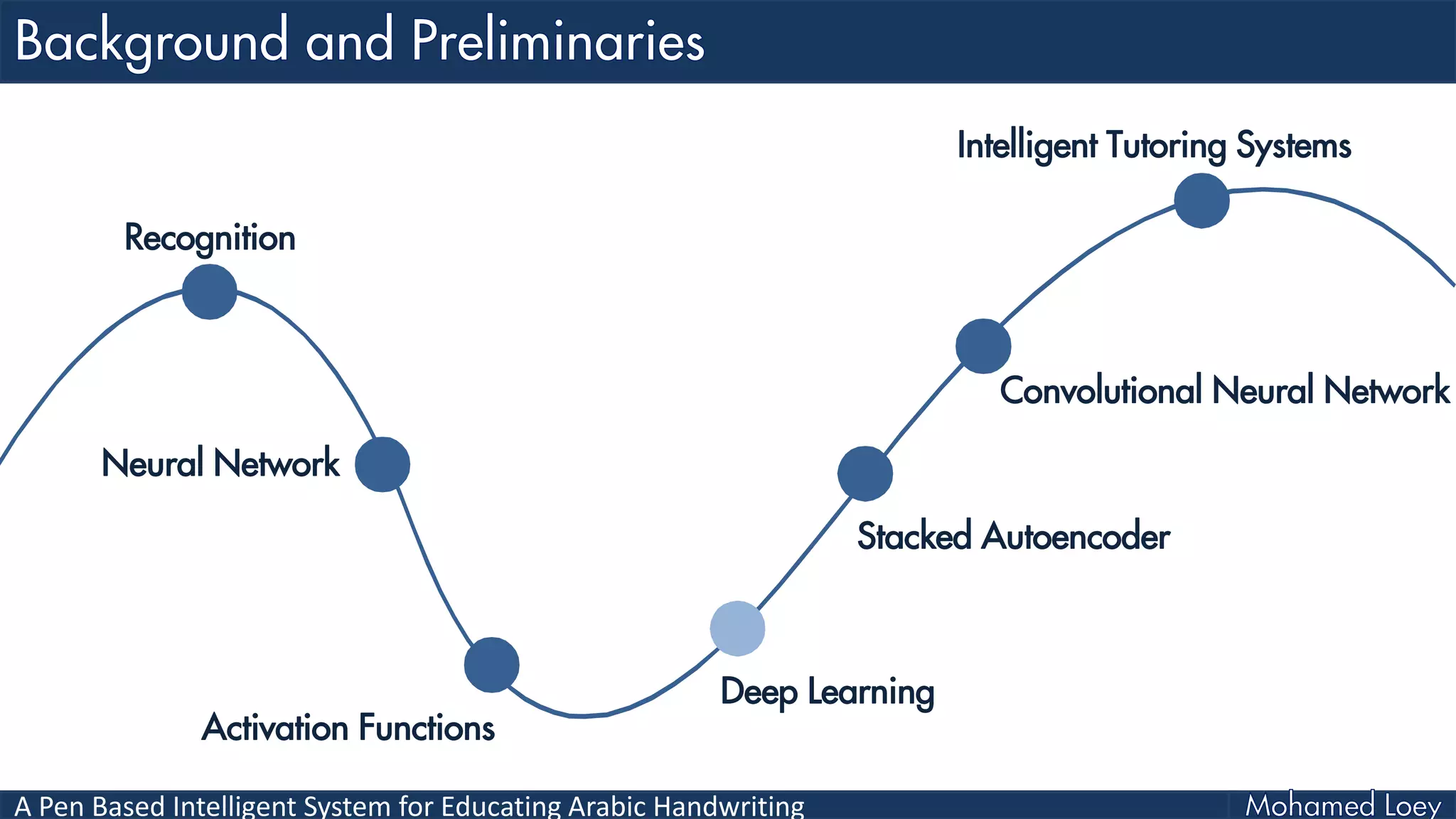 A Pen Based Intelligent System for Educating Arabic Handwriting
Recognition
Neural Network
Activation Functions
Deep Learning
Stacked Autoencoder
Convolutional Neural Network
Intelligent Tutoring Systems
 