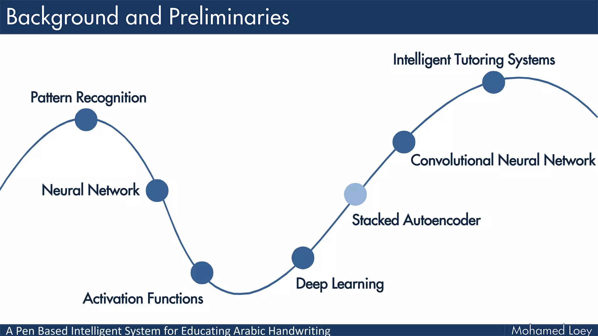 A Pen Based Intelligent System for Educating Arabic Handwriting
Neural Network
Activation Functions
Deep Learning
Stacked Autoencoder
Convolutional Neural Network
Intelligent Tutoring Systems
Pattern Recognition
 