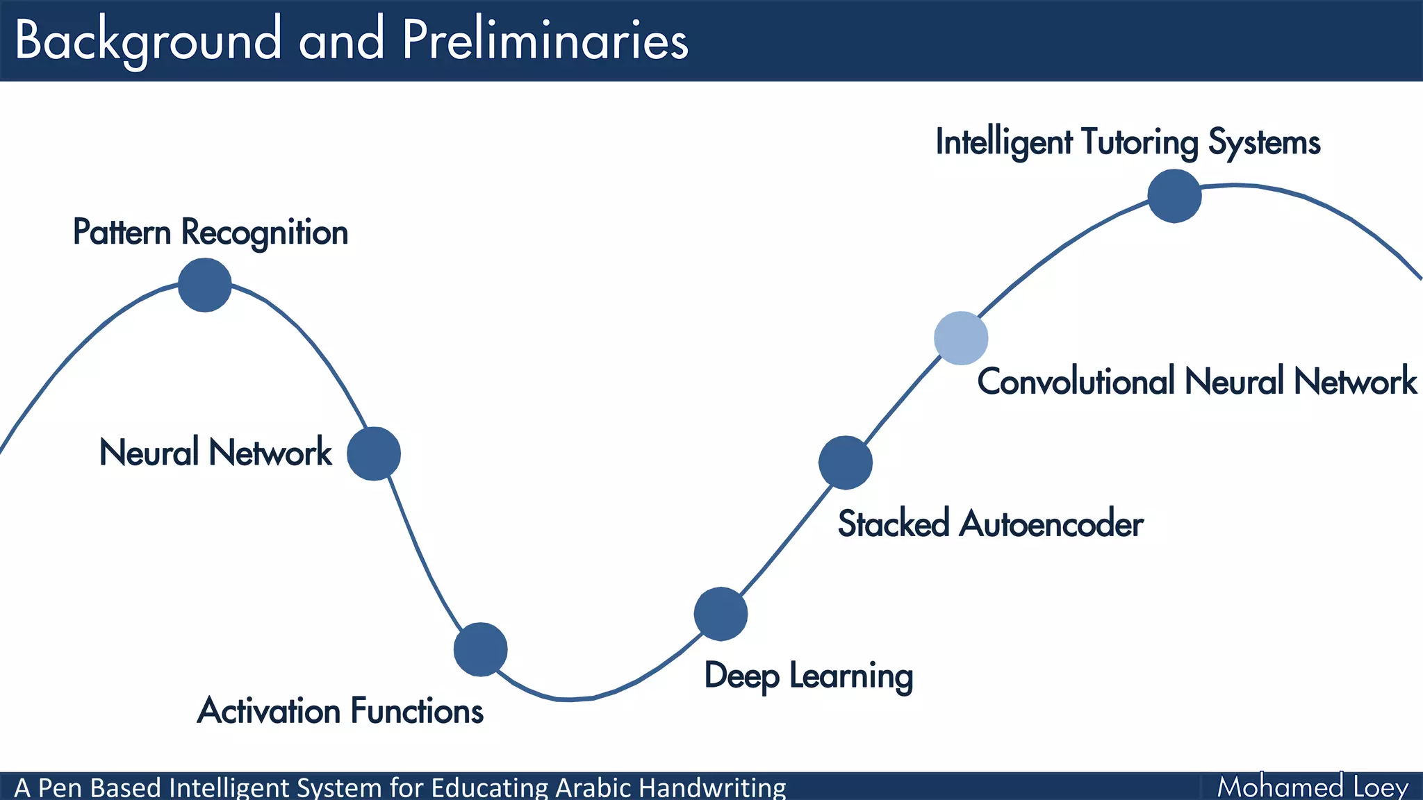 A Pen Based Intelligent System for Educating Arabic Handwriting
Neural Network
Activation Functions
Deep Learning
Stacked Autoencoder
Convolutional Neural Network
Intelligent Tutoring Systems
Pattern Recognition
 