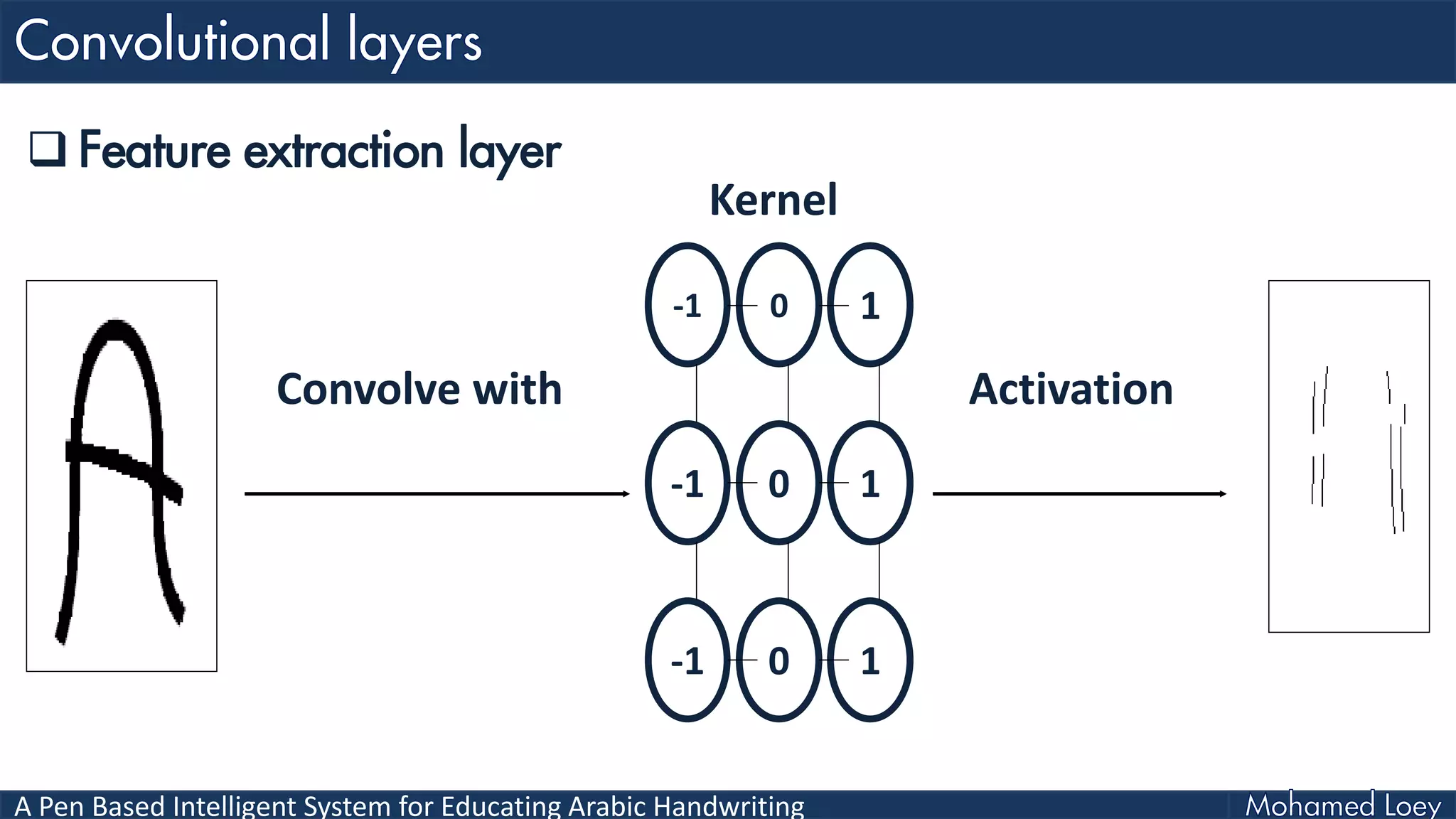 A Pen Based Intelligent System for Educating Arabic Handwriting
 Feature extraction layer
10-1
10-1
10-1
Convolve with Activation
Kernel
 