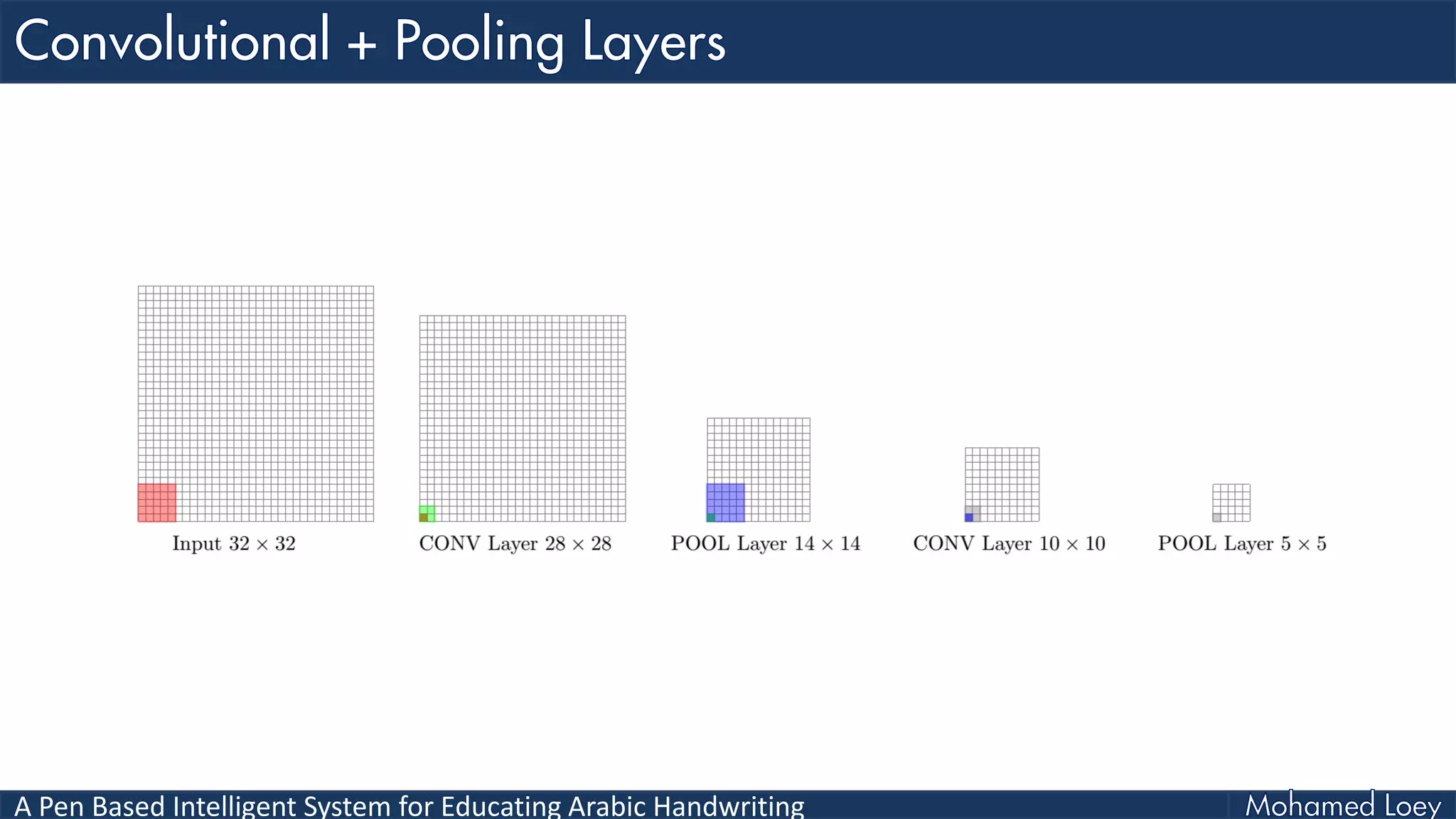 A Pen Based Intelligent System for Educating Arabic Handwriting
 