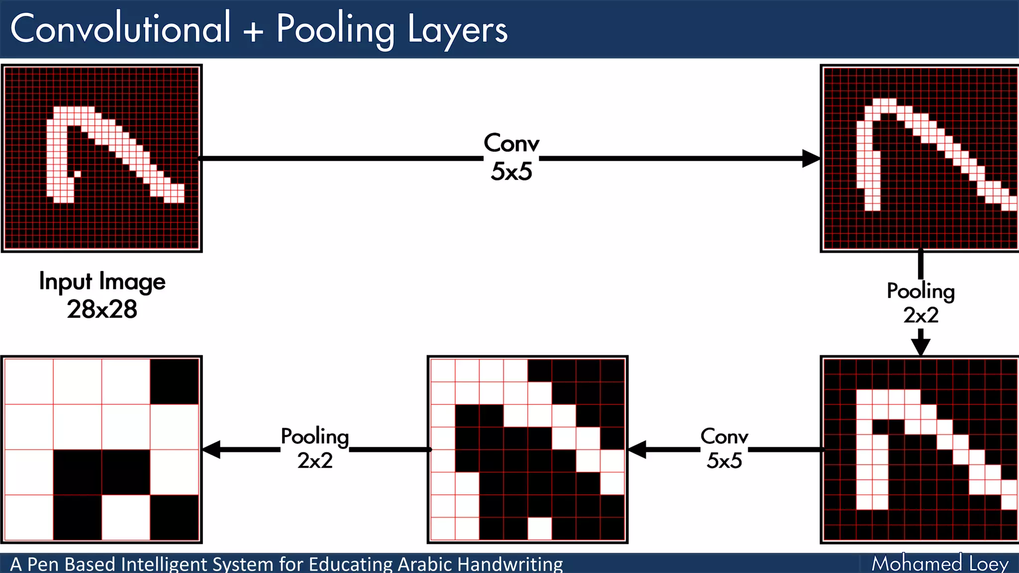 A Pen Based Intelligent System for Educating Arabic Handwriting
 