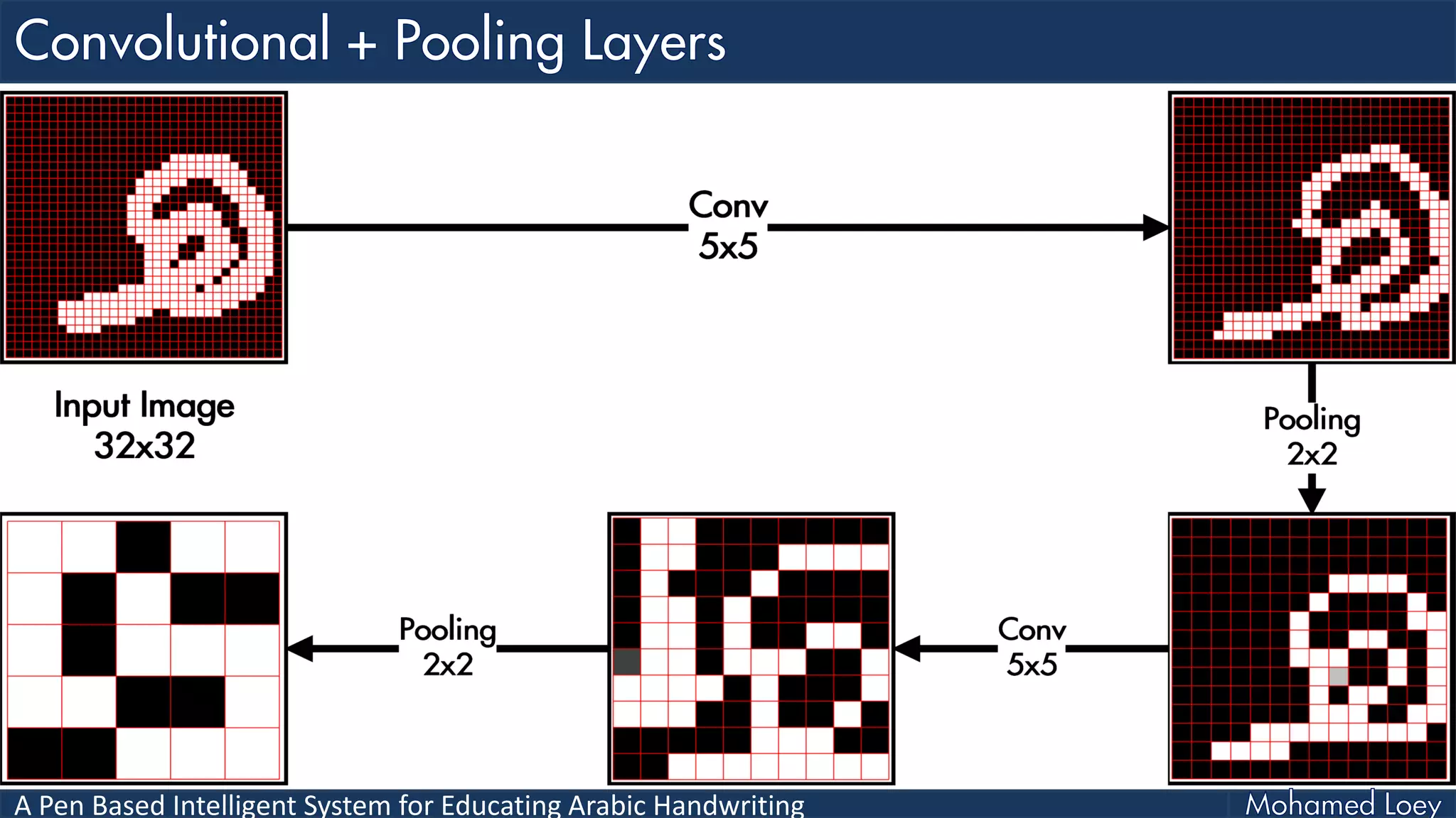 A Pen Based Intelligent System for Educating Arabic Handwriting
 
