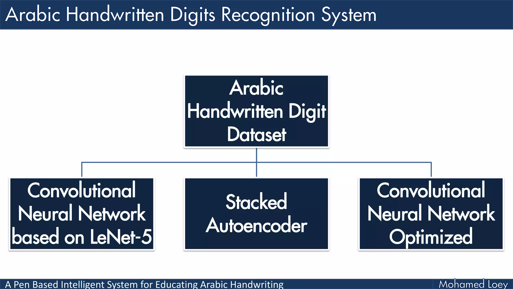 A Pen Based Intelligent System for Educating Arabic Handwriting
Arabic
Handwritten Digit
Dataset
Convolutional
Neural Network
based on LeNet-5
Stacked
Autoencoder
Convolutional
Neural Network
Optimized
 