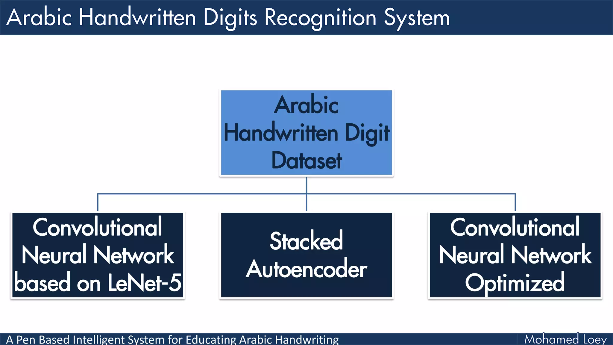 A Pen Based Intelligent System for Educating Arabic Handwriting
Arabic
Handwritten Digit
Dataset
Convolutional
Neural Network
based on LeNet-5
Stacked
Autoencoder
Convolutional
Neural Network
Optimized
 