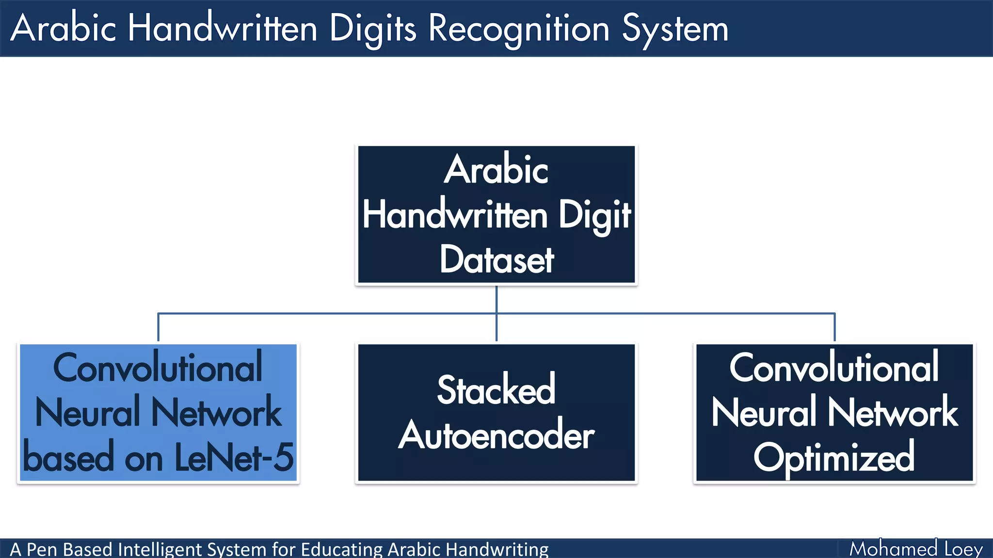 A Pen Based Intelligent System for Educating Arabic Handwriting
Arabic
Handwritten Digit
Dataset
Convolutional
Neural Network
based on LeNet-5
Stacked
Autoencoder
Convolutional
Neural Network
Optimized
 